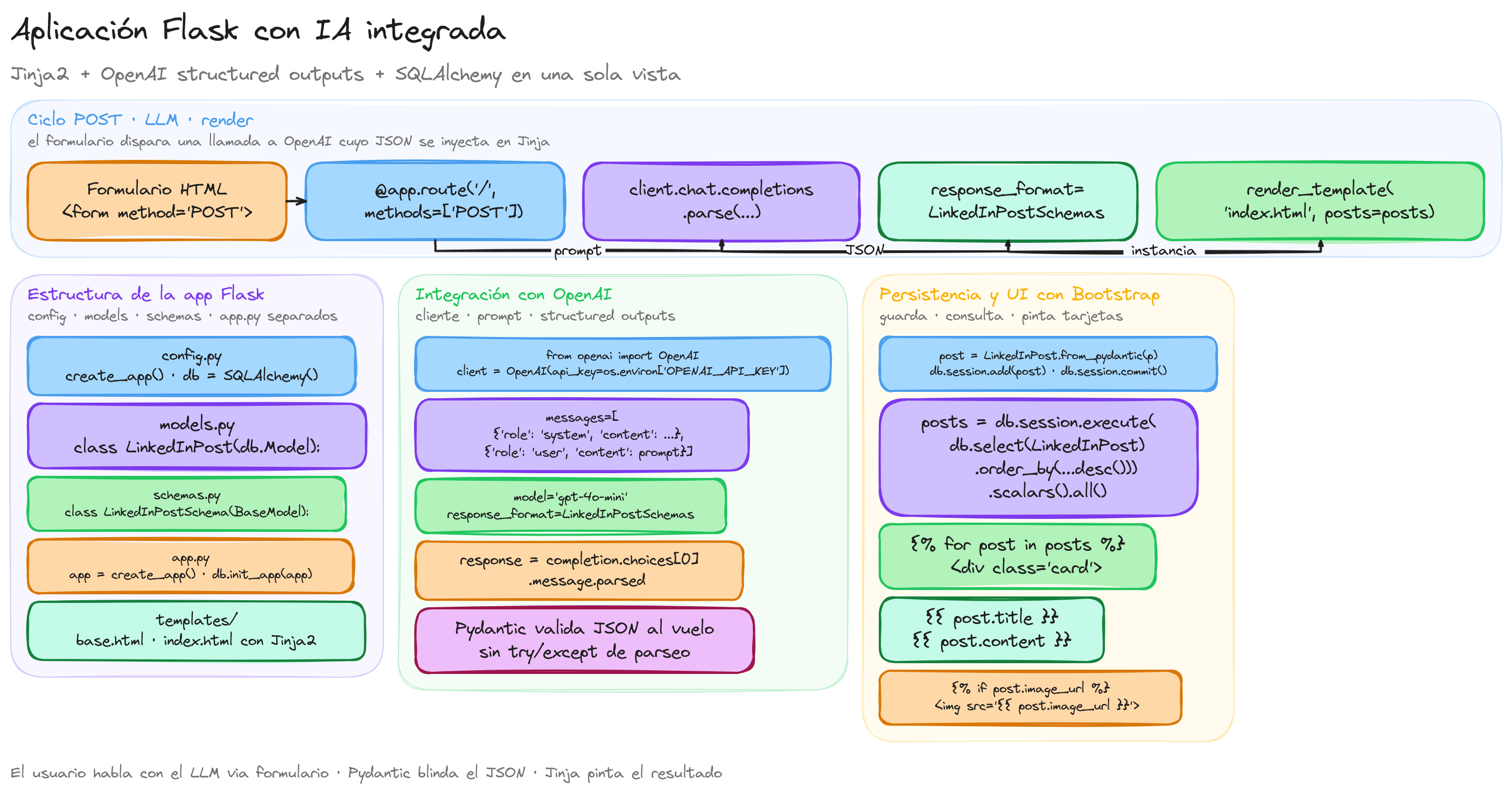 Diagrama: tutorial-flask-jinja-ui-aplicacion-con-ia-integrada