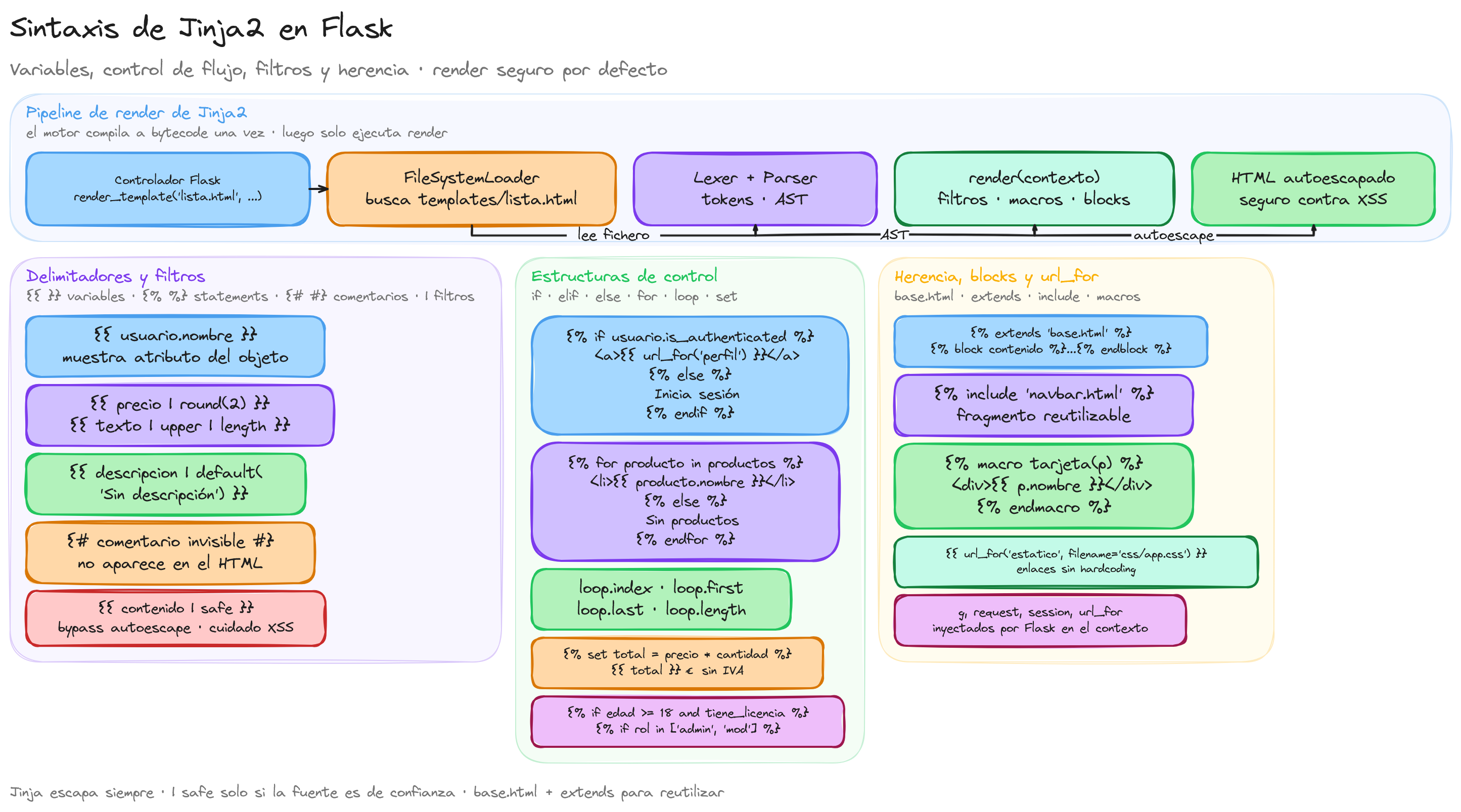 Diagrama: tutorial-flask-jinja2
