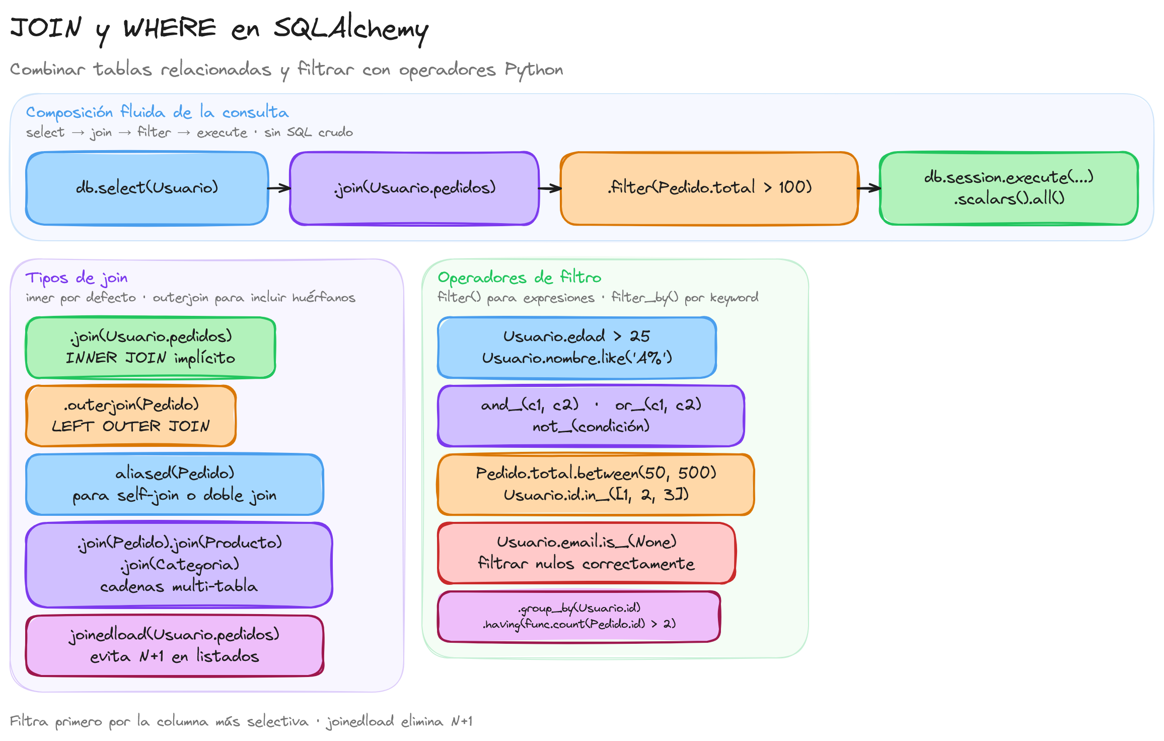 Diagrama: tutorial-flask-join-where