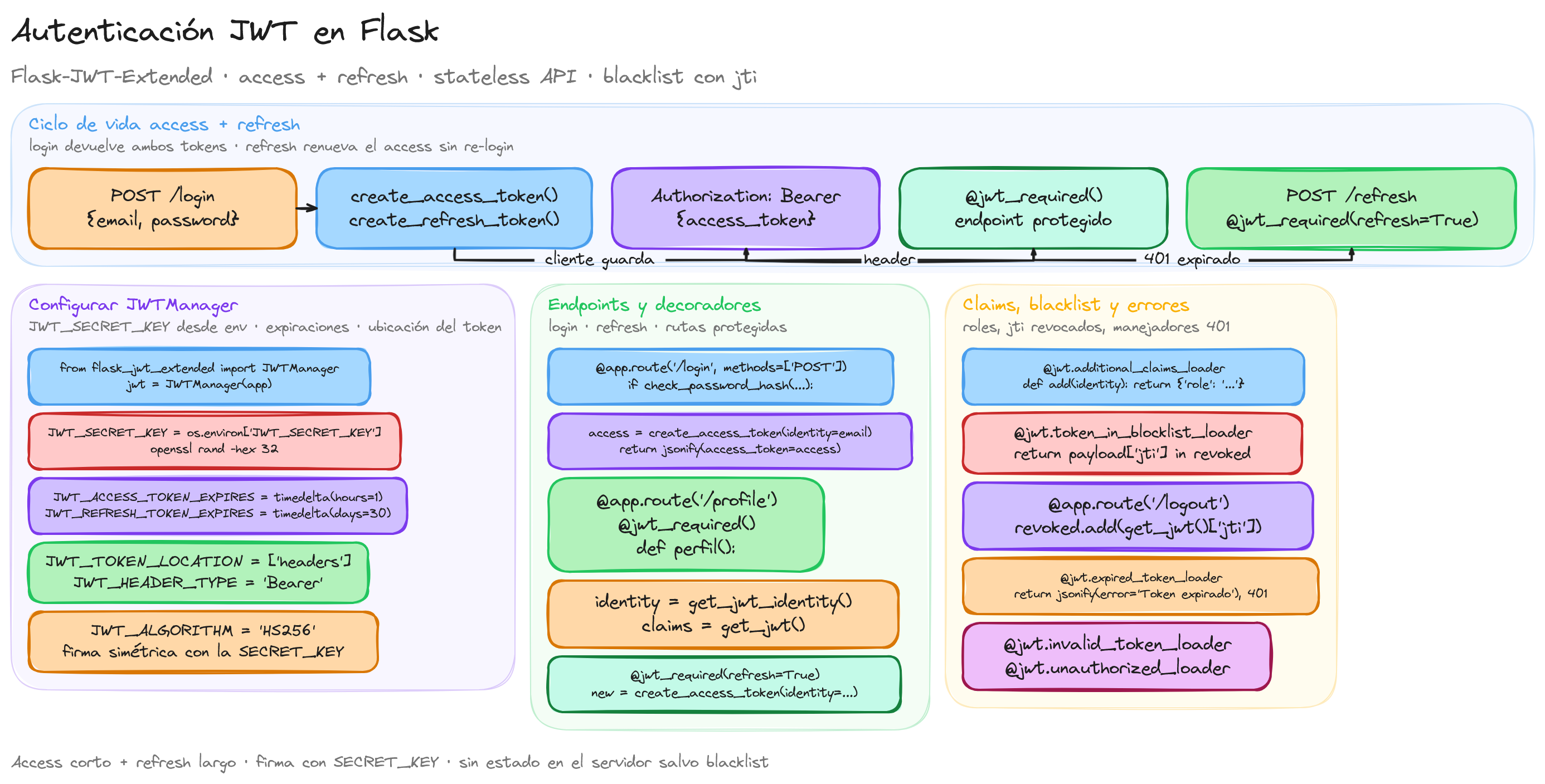 Diagrama: tutorial-flask-jwt-extended