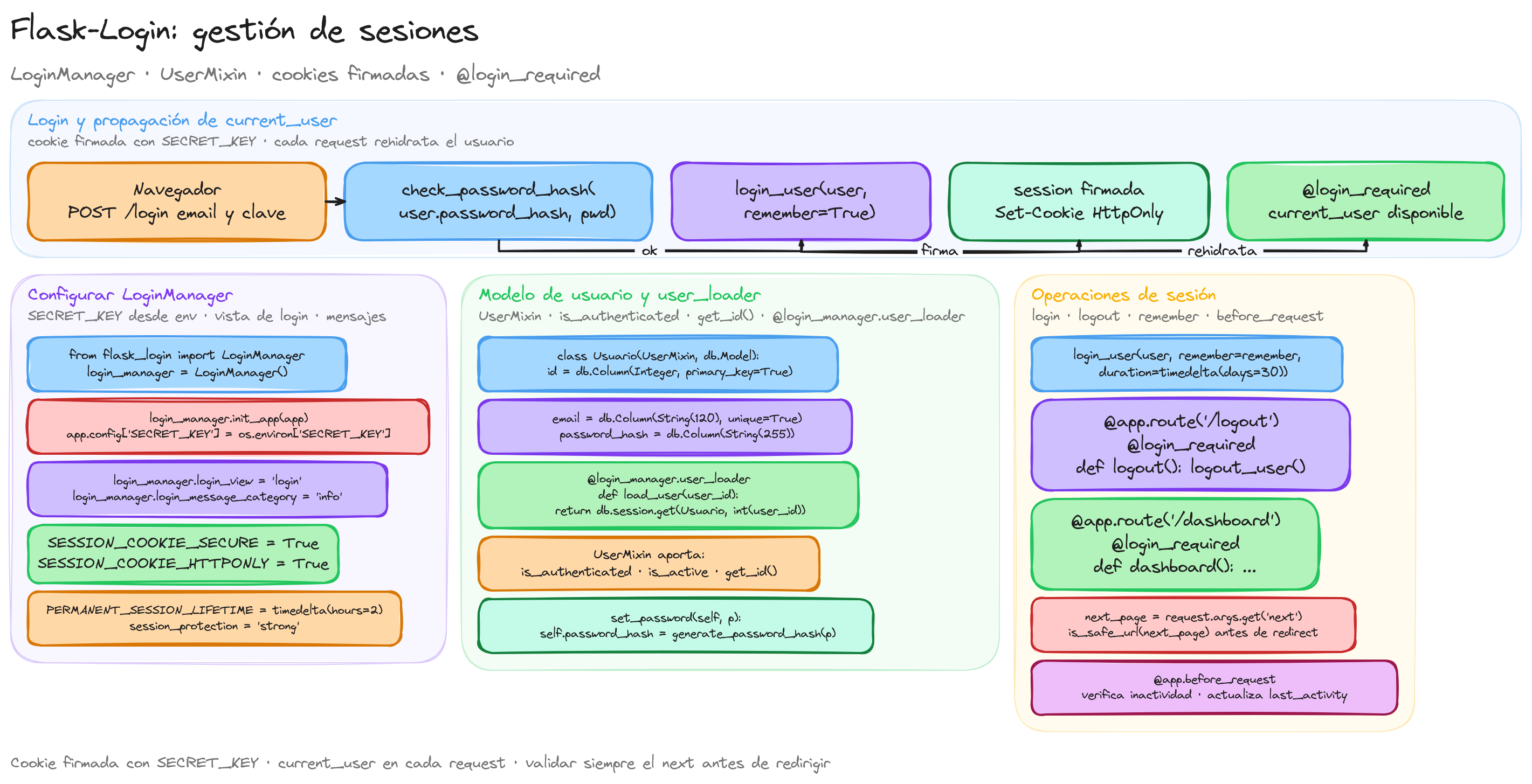 Diagrama: tutorial-flask-login