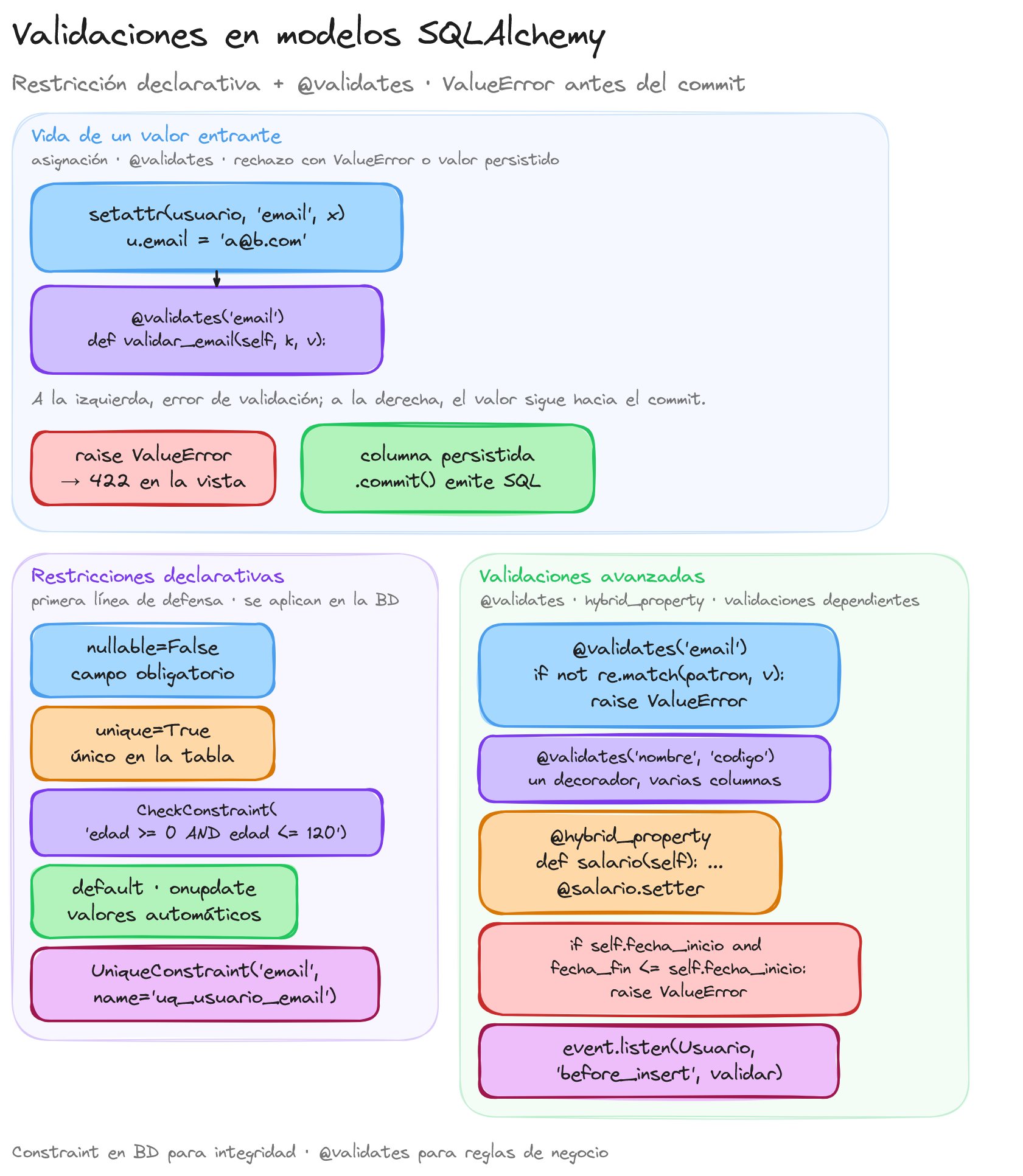 Diagrama: tutorial-flask-model-validation