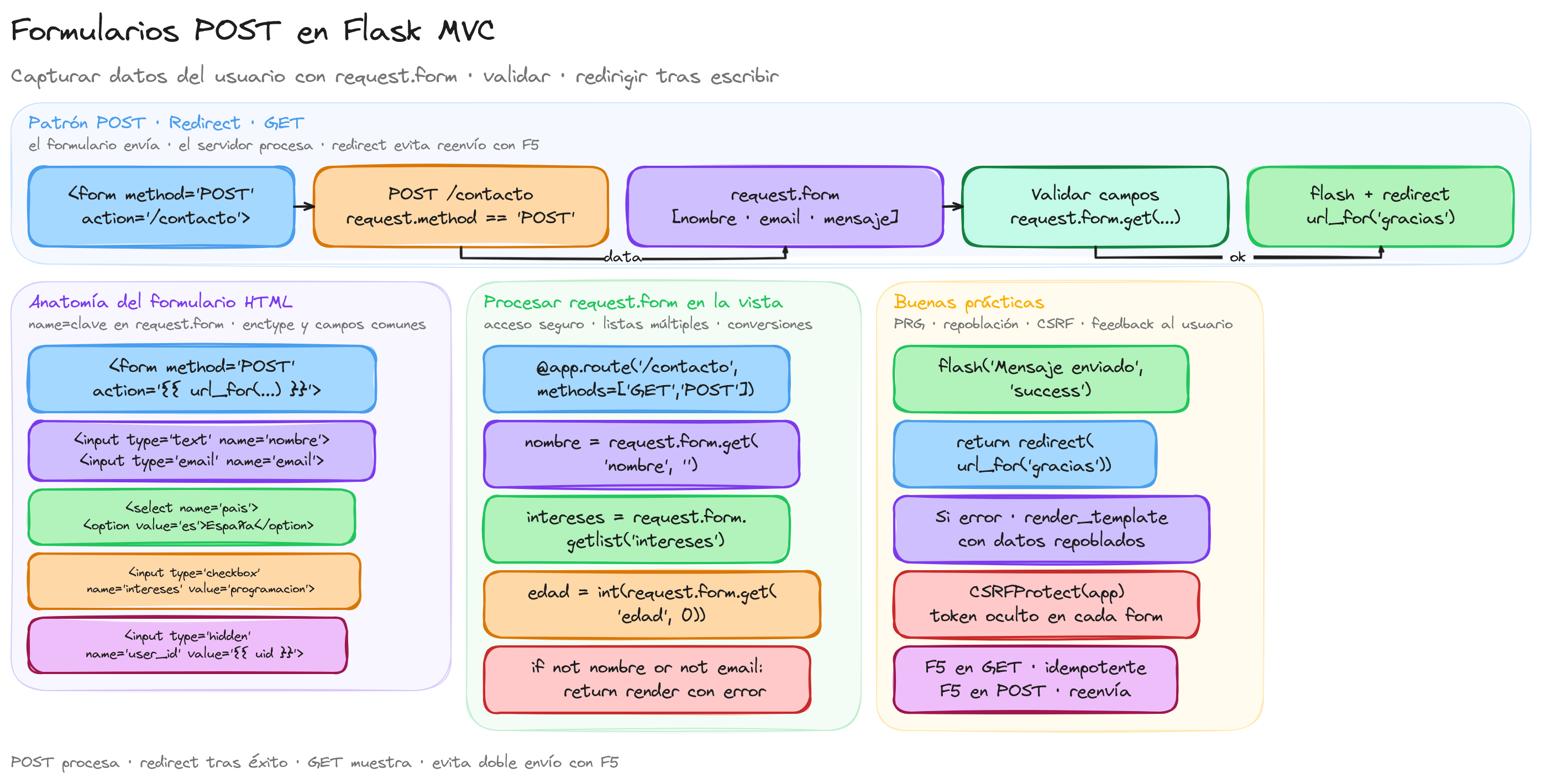 Diagrama: tutorial-flask-mvc-formularios-post