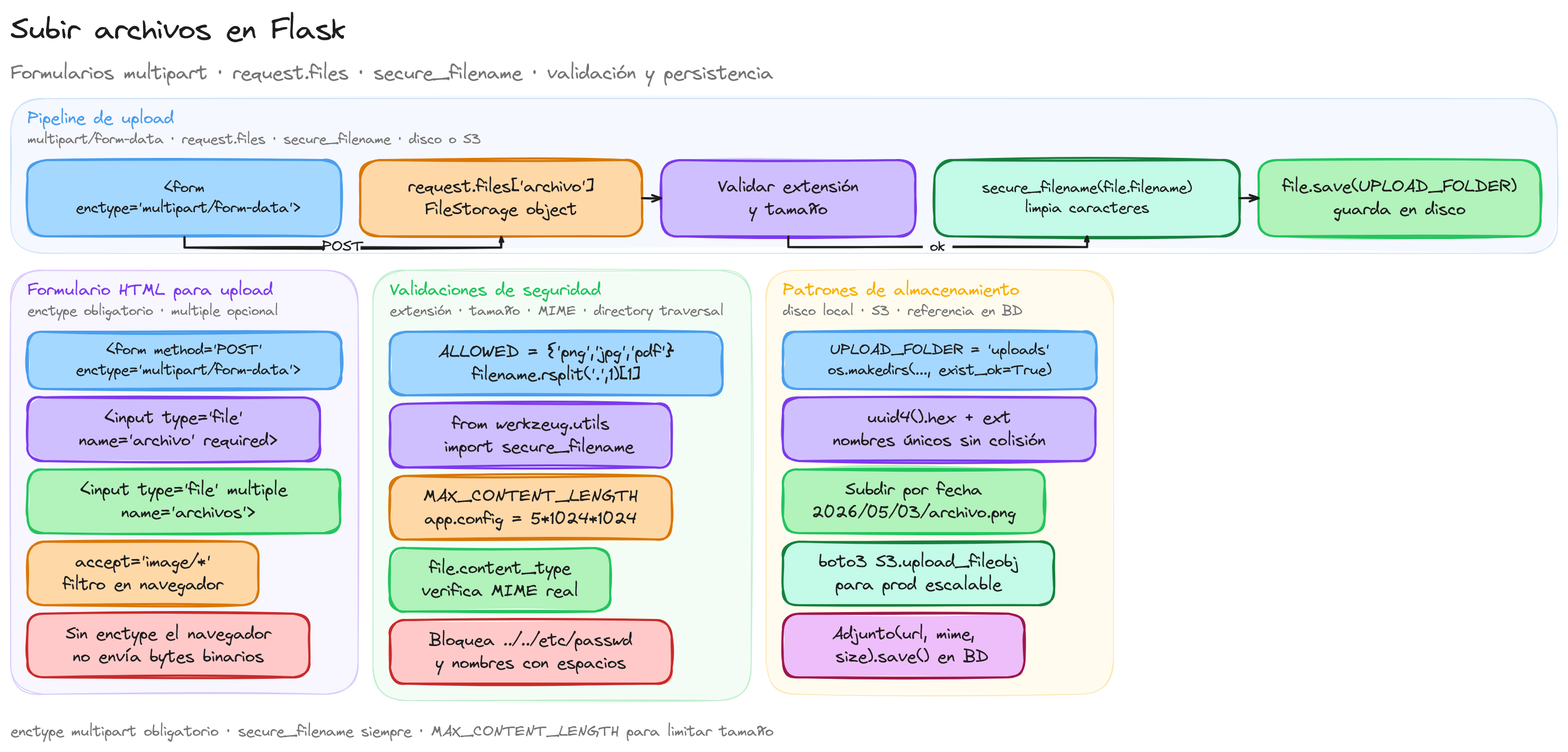 Diagrama: tutorial-flask-mvc-formularios-subir-archivos