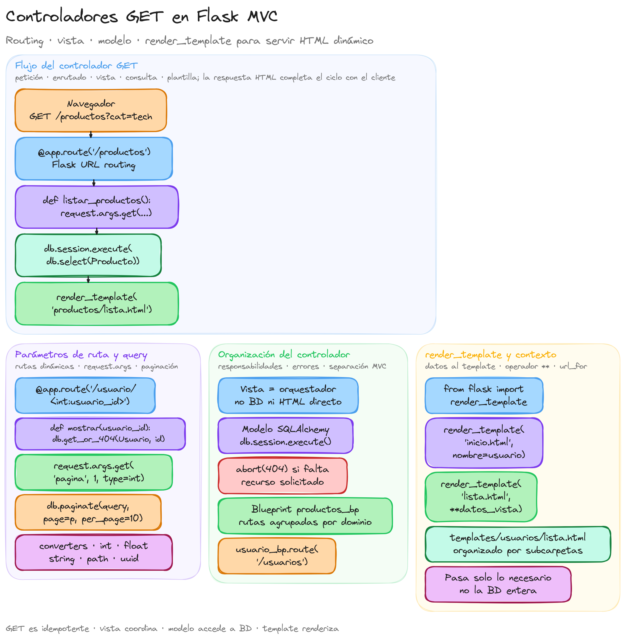 Diagrama: tutorial-flask-mvc-get