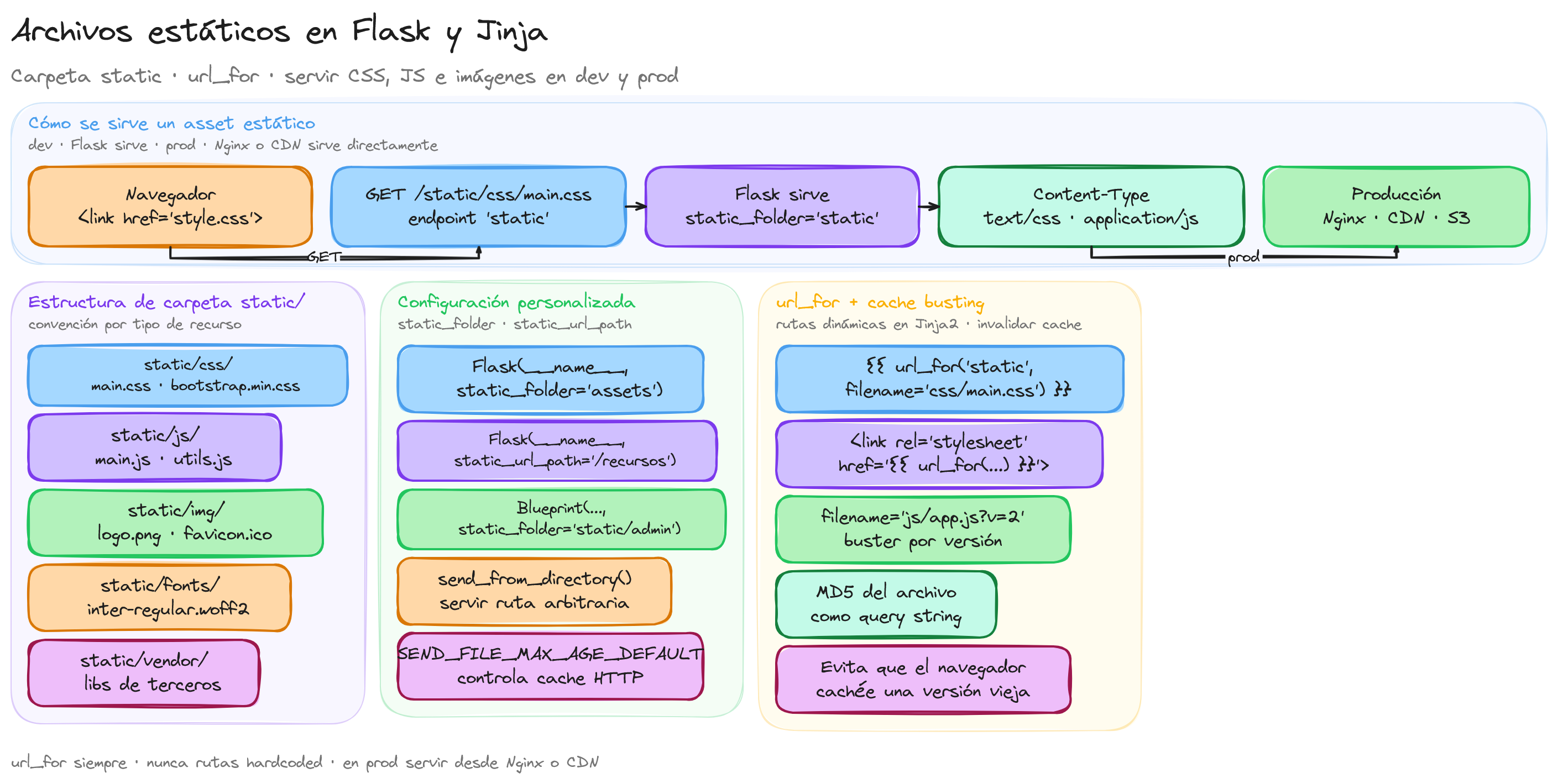 Diagrama: tutorial-flask-mvc-jinja-archivos-estaticos-css-js
