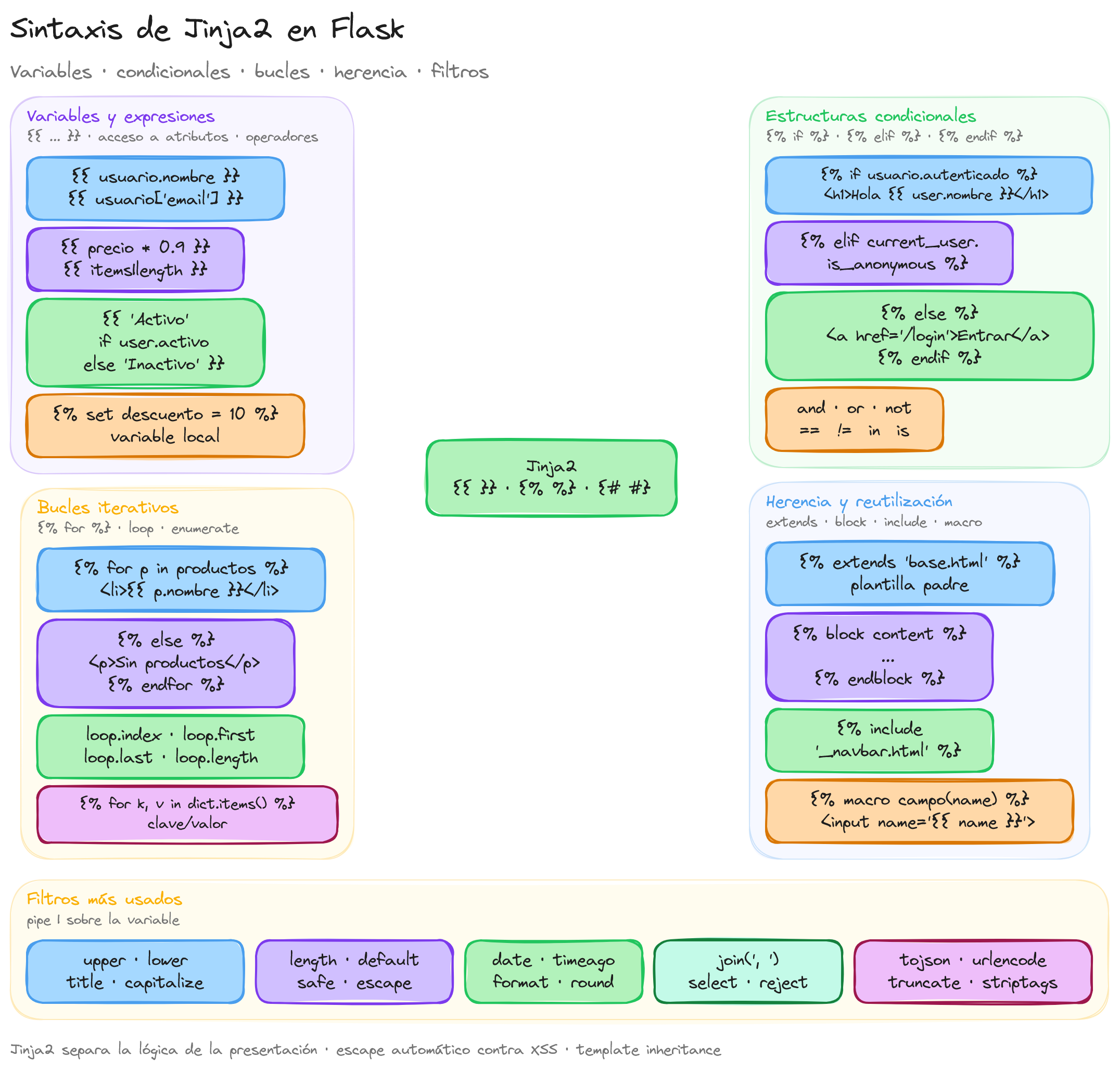 Diagrama: tutorial-flask-mvc-jinja-html-sintaxis