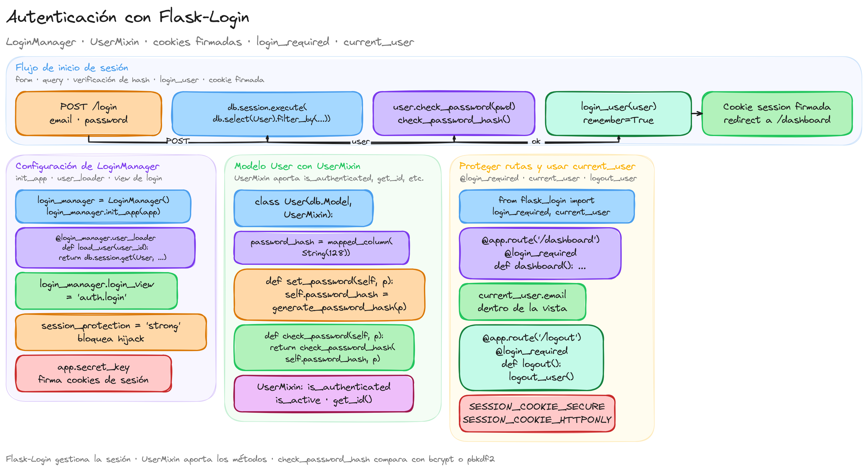 Diagrama: tutorial-flask-mvc-seguridad-autenticacion-flask-login