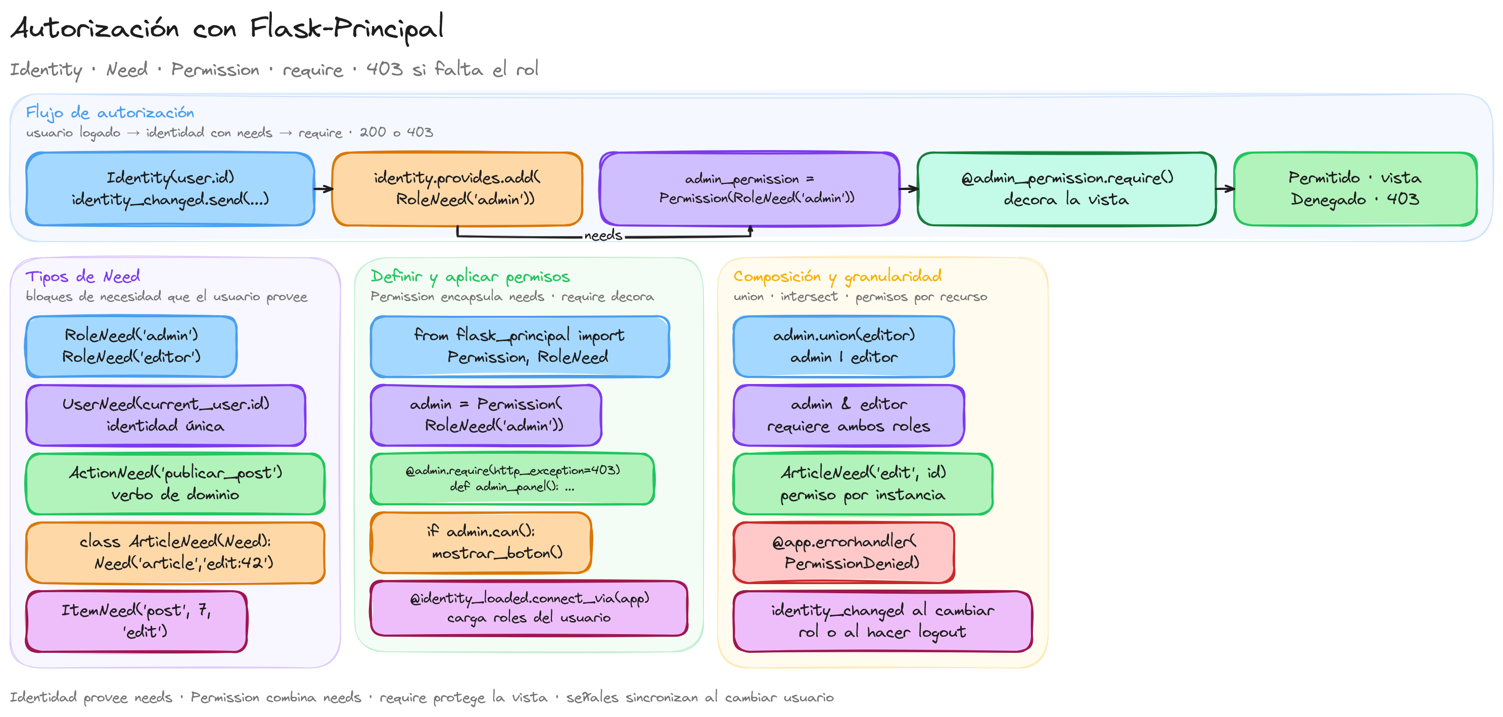 Diagrama: tutorial-flask-mvc-seguridad-autorizacion-flask-principal