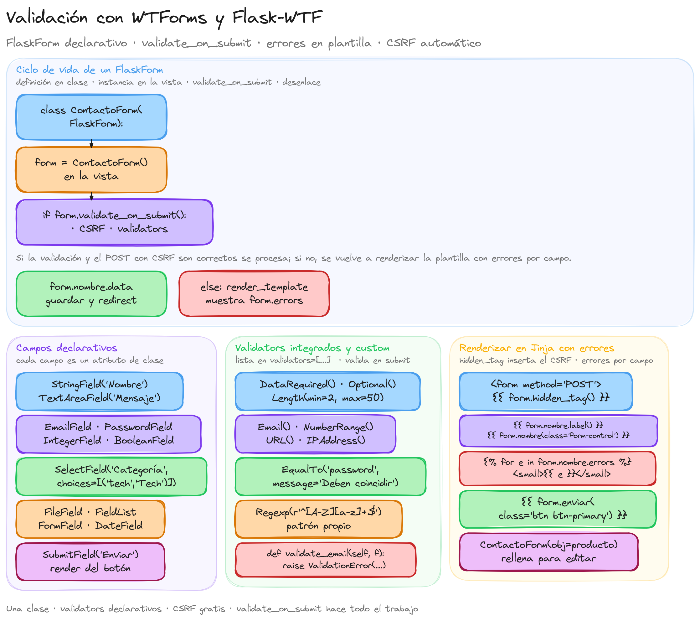 Diagrama: tutorial-flask-mvc-wtforms-validacion-formularios