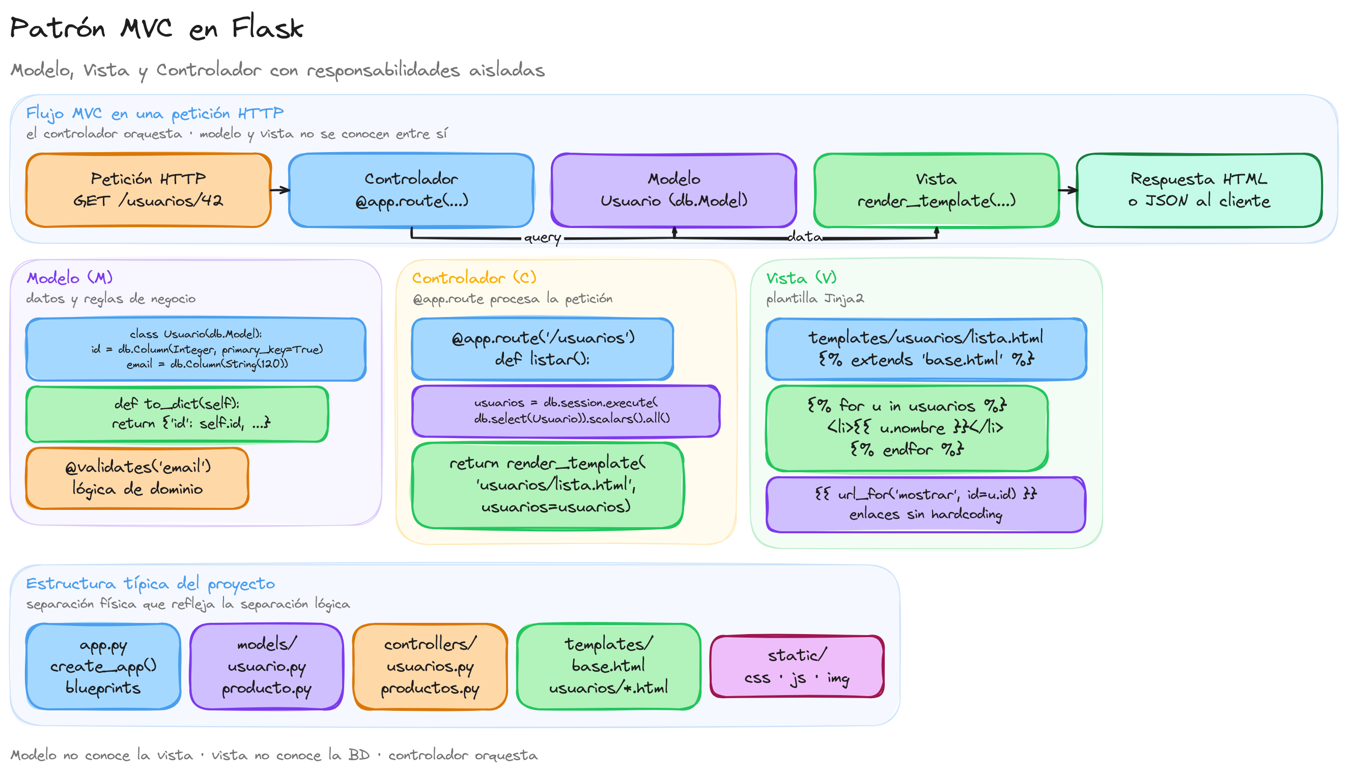 Diagrama: tutorial-flask-mvc