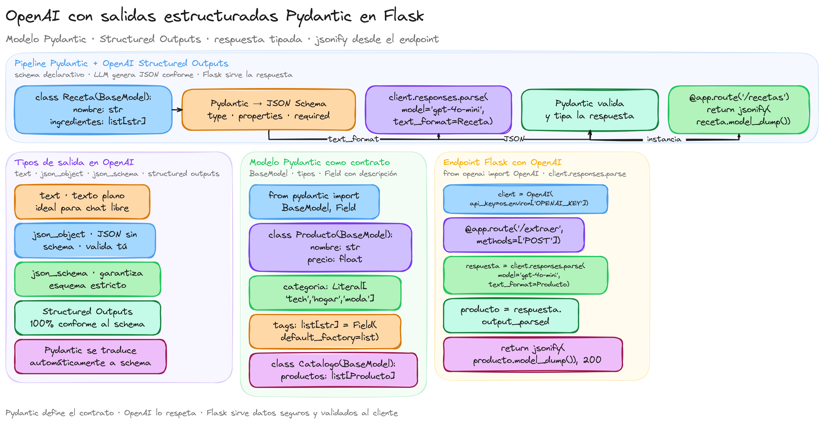 Diagrama: tutorial-flask-openai-llm-modelos-de-ia-con-salidas-estructuradas-pydantic