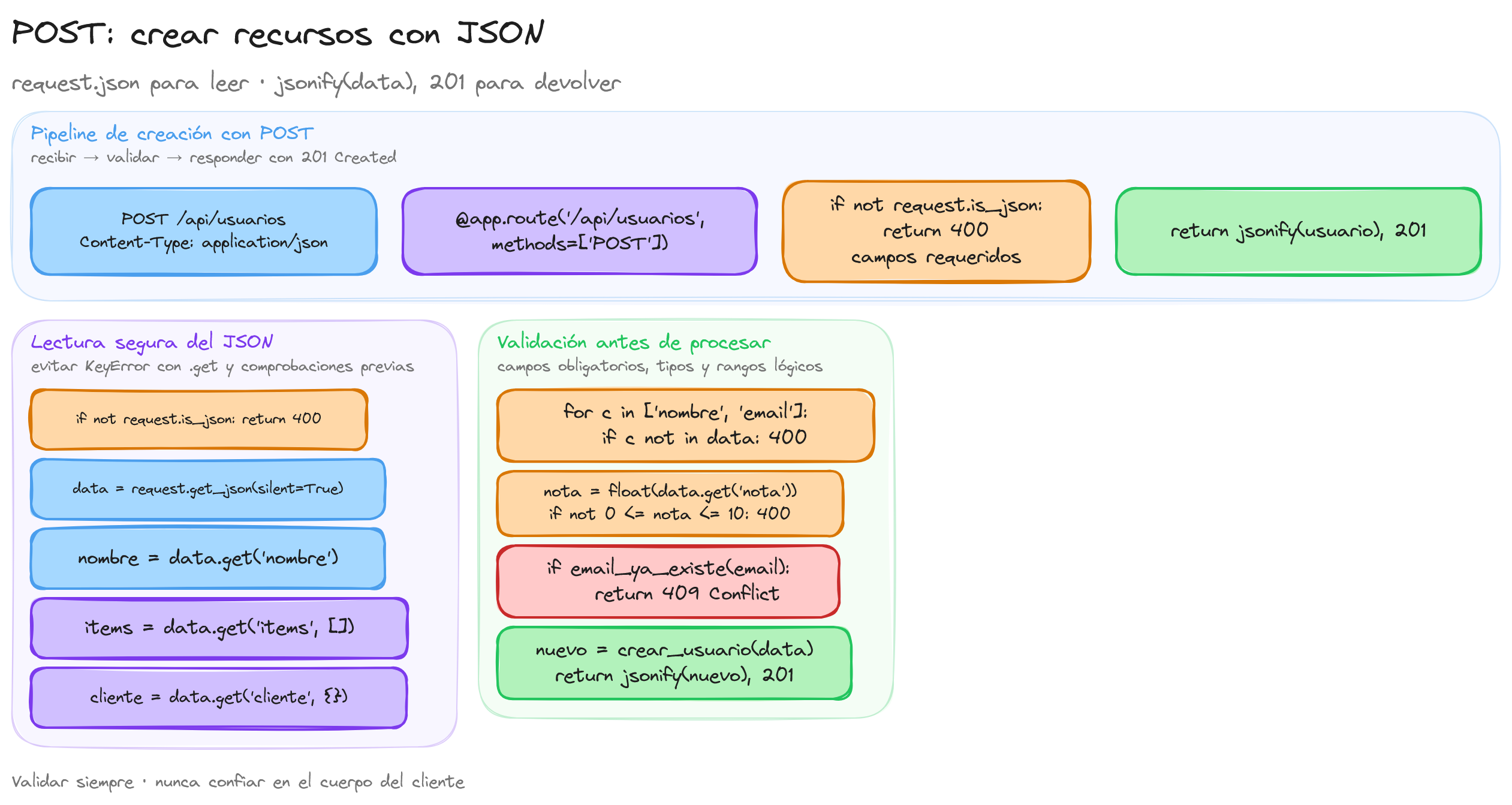 Diagrama: tutorial-flask-post