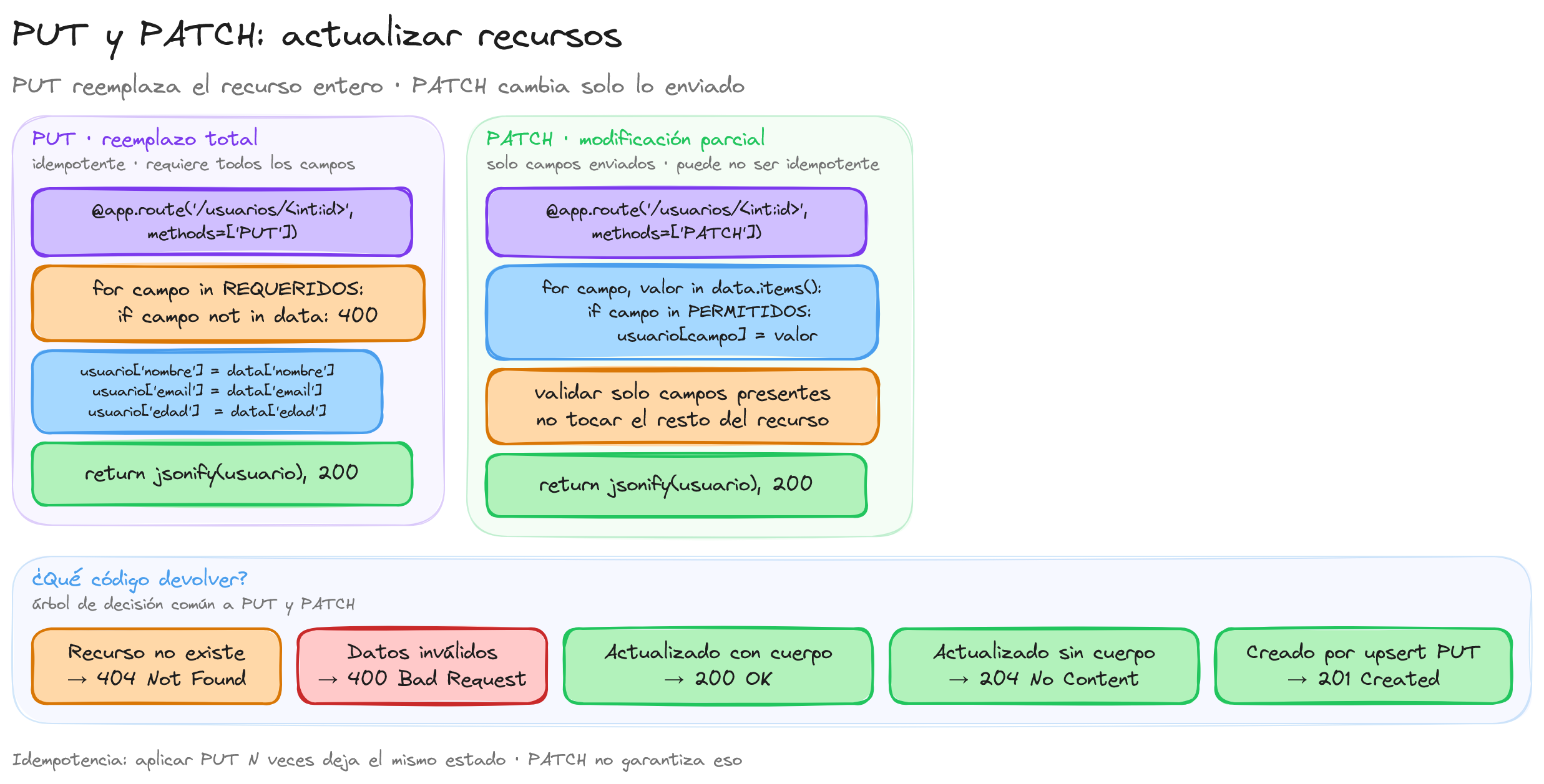 Diagrama: tutorial-flask-put-patch