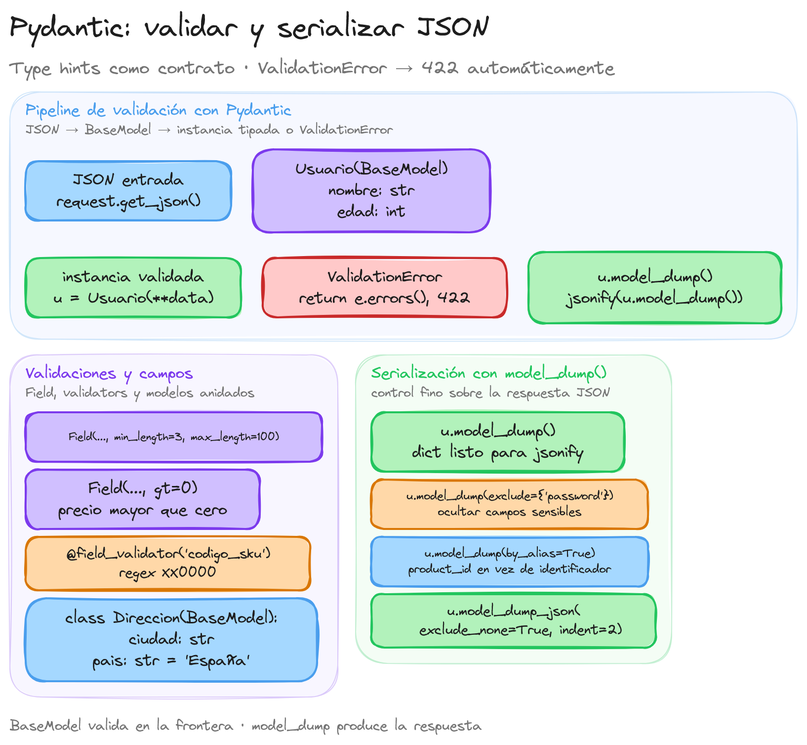 Diagrama: tutorial-flask-pydantic
