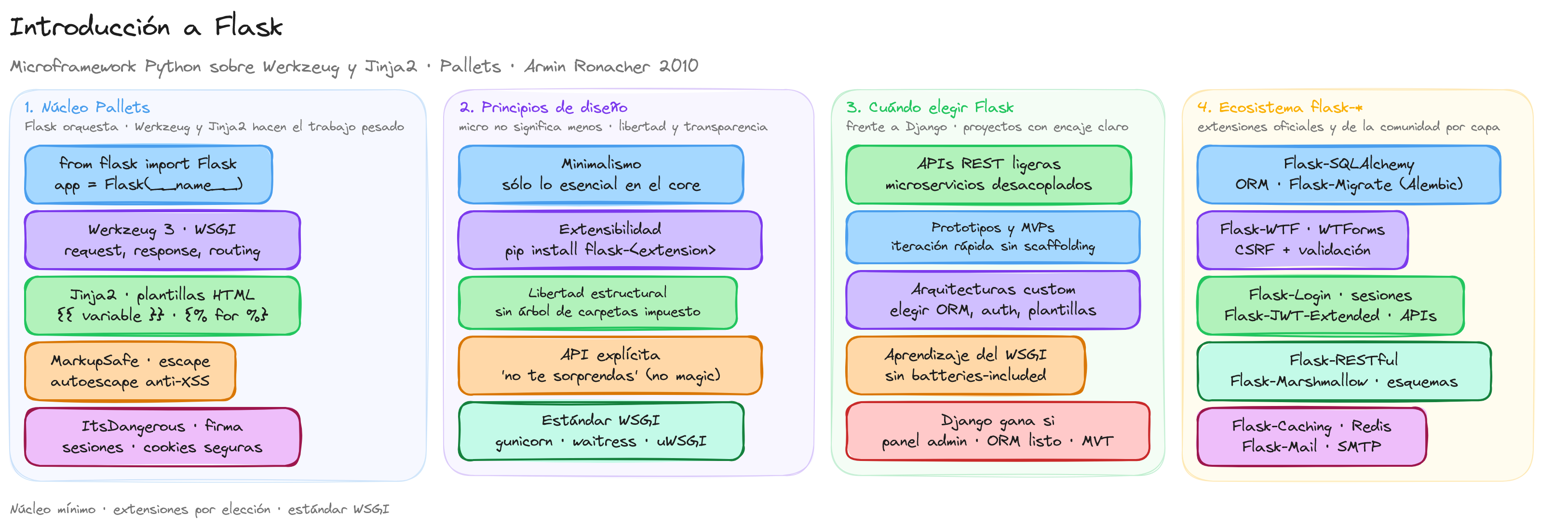 Diagrama: tutorial-flask-python-introduccion