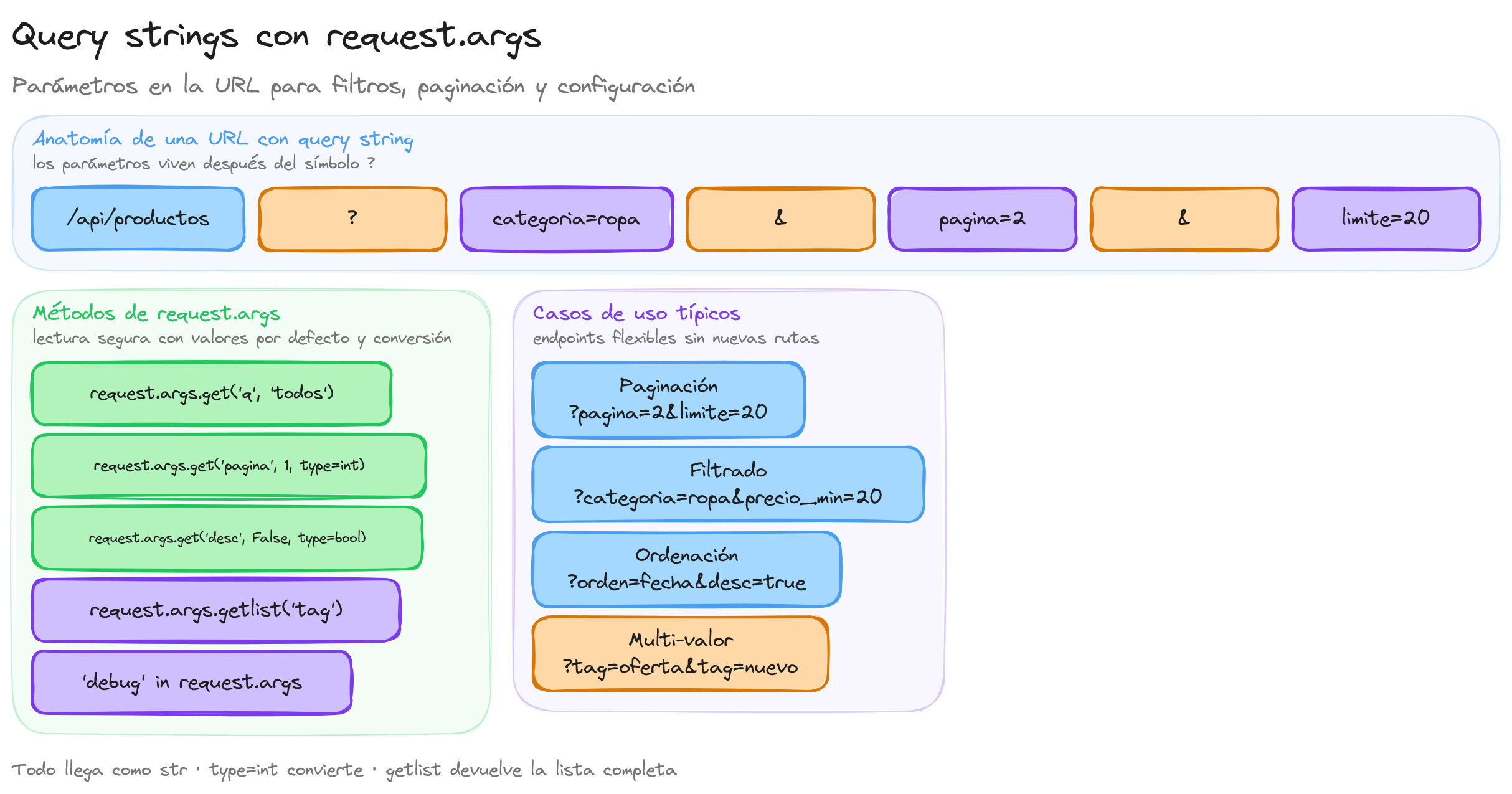 Diagrama: tutorial-flask-query-params