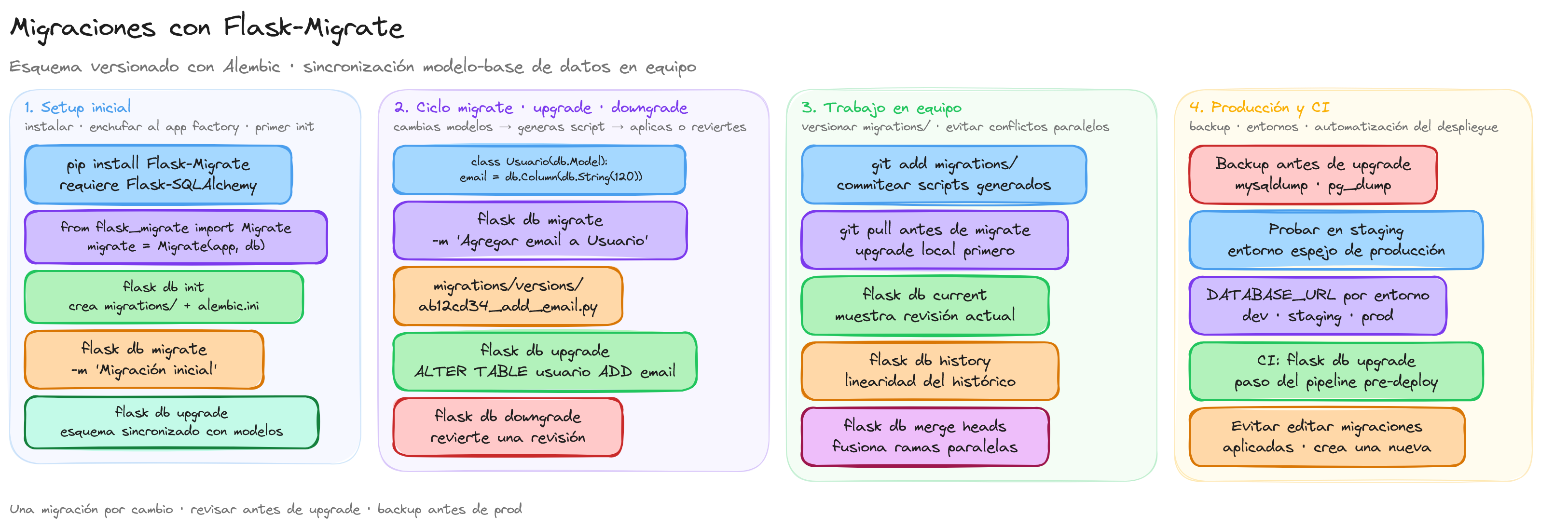 Diagrama: tutorial-flask-sqlalchemy-migrate-migraciones-base-de-datos