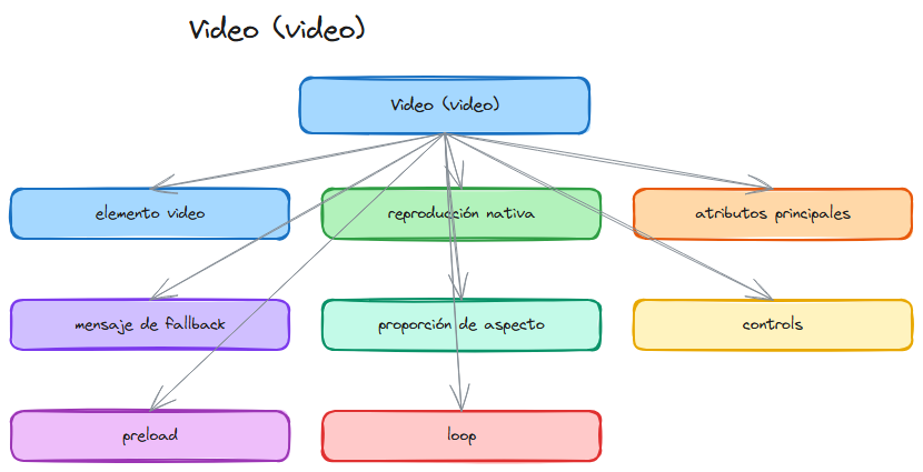 Diagrama del tema