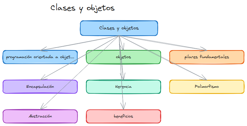 Diagrama del tema