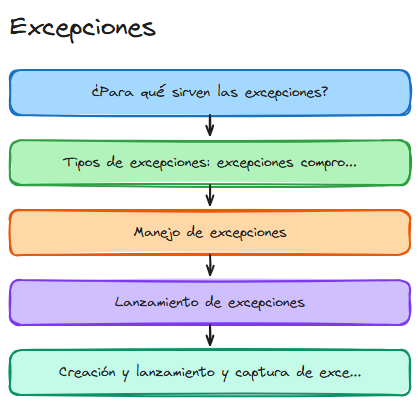 Diagrama del tema