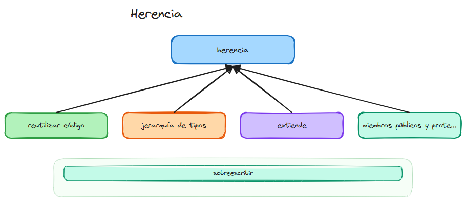Diagrama del tema