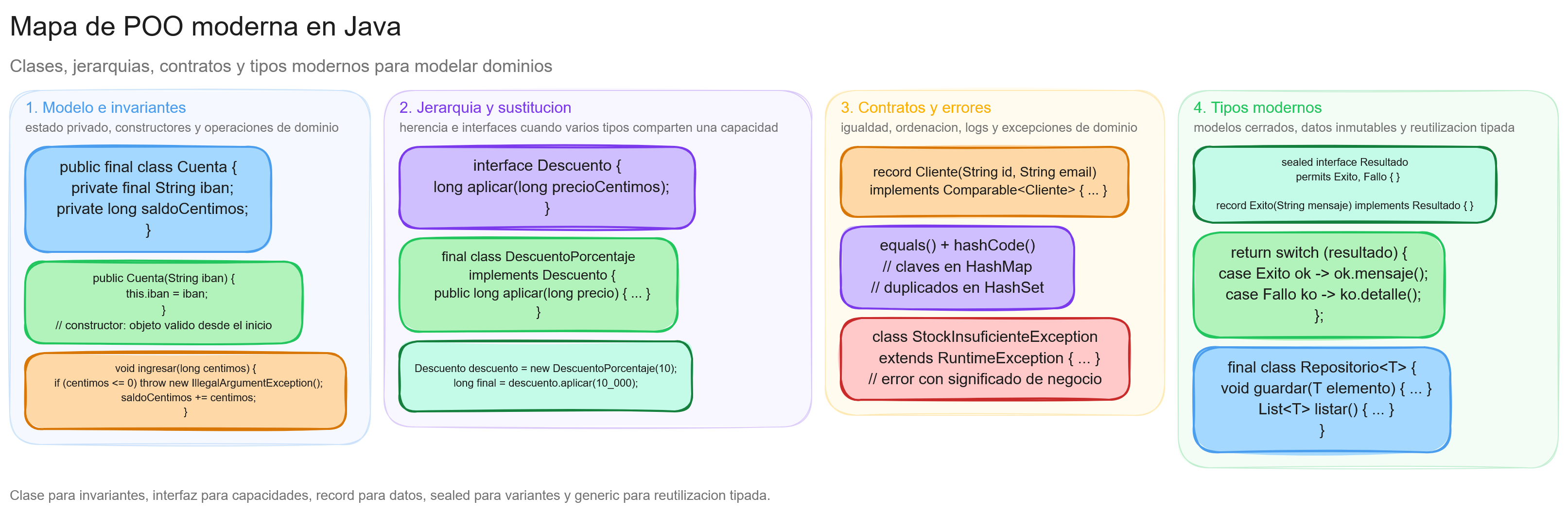 Diagrama: tutorial-java-mapa-poo-moderna