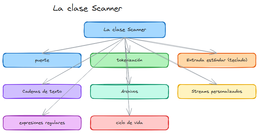 Diagrama del tema