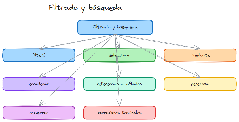 Diagrama del tema