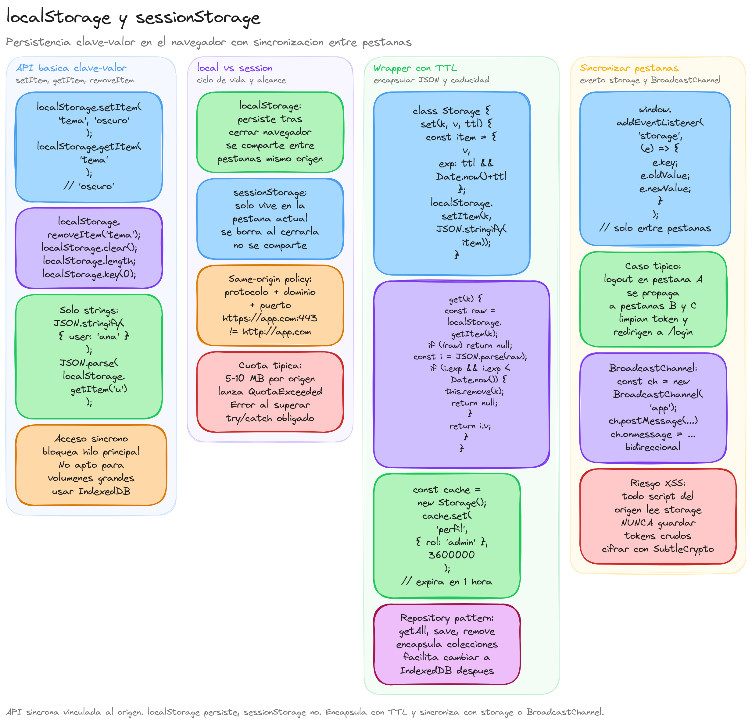 Diagrama: tutorial-javascript-almacenamiento-web