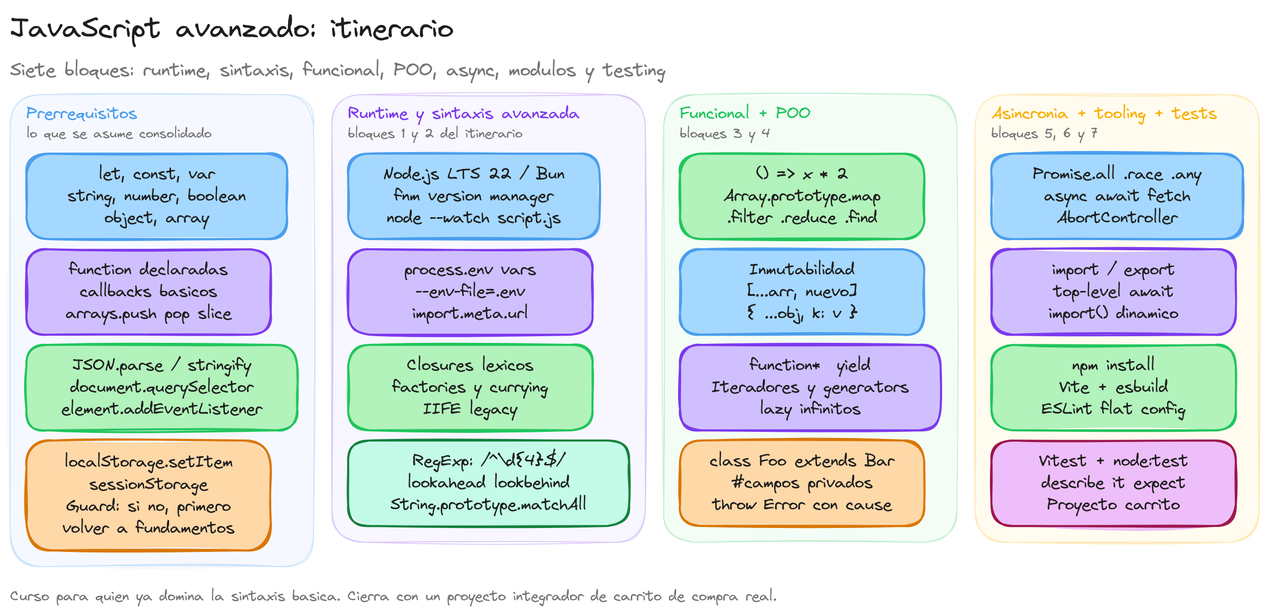 Diagrama: tutorial-javascript-avanzado-introduccion