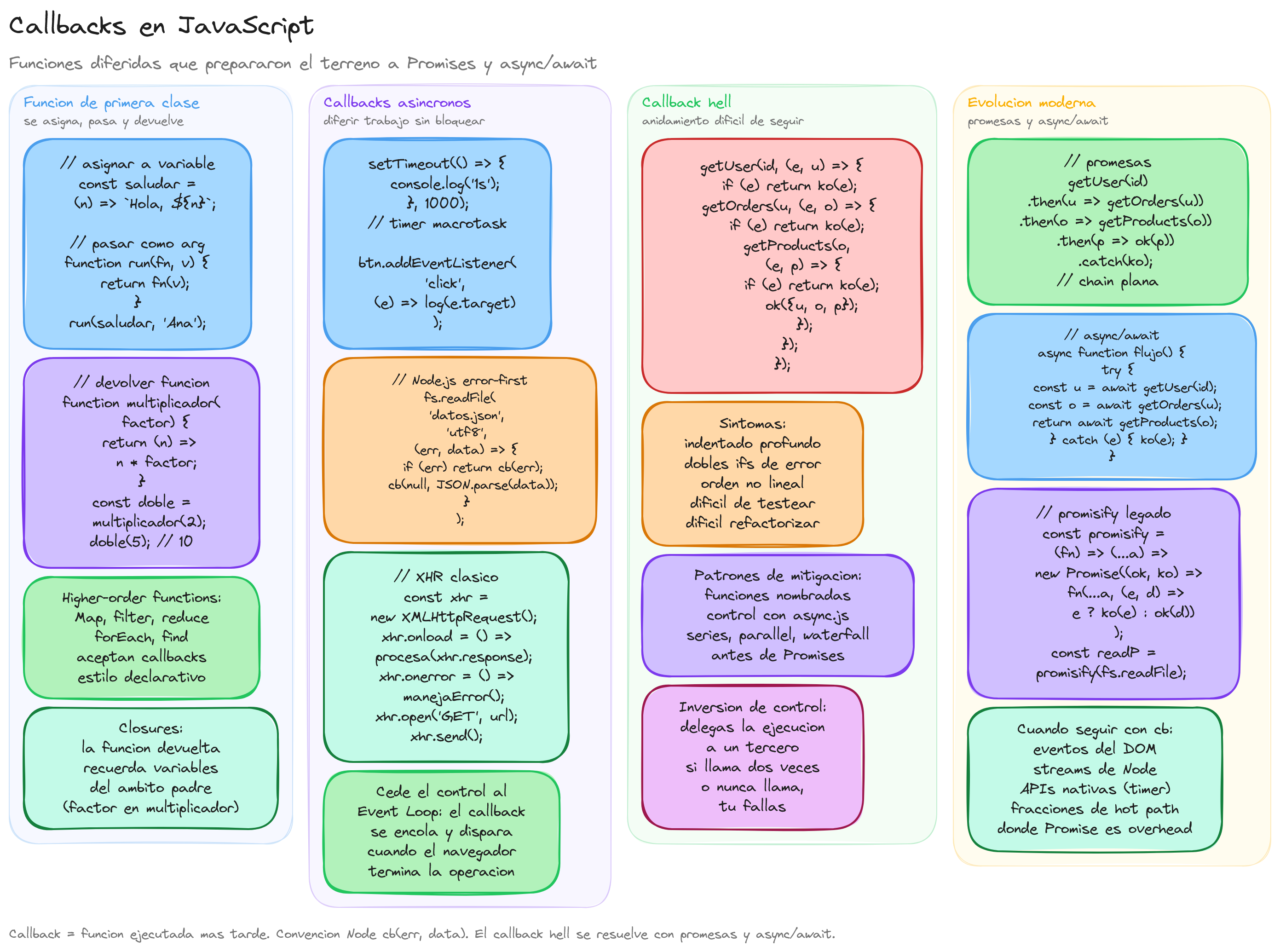 Diagrama: tutorial-javascript-callbacks