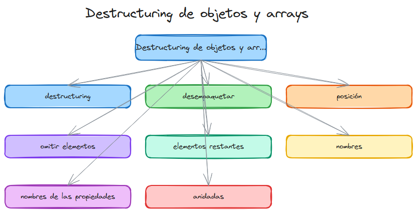 Diagrama del tema