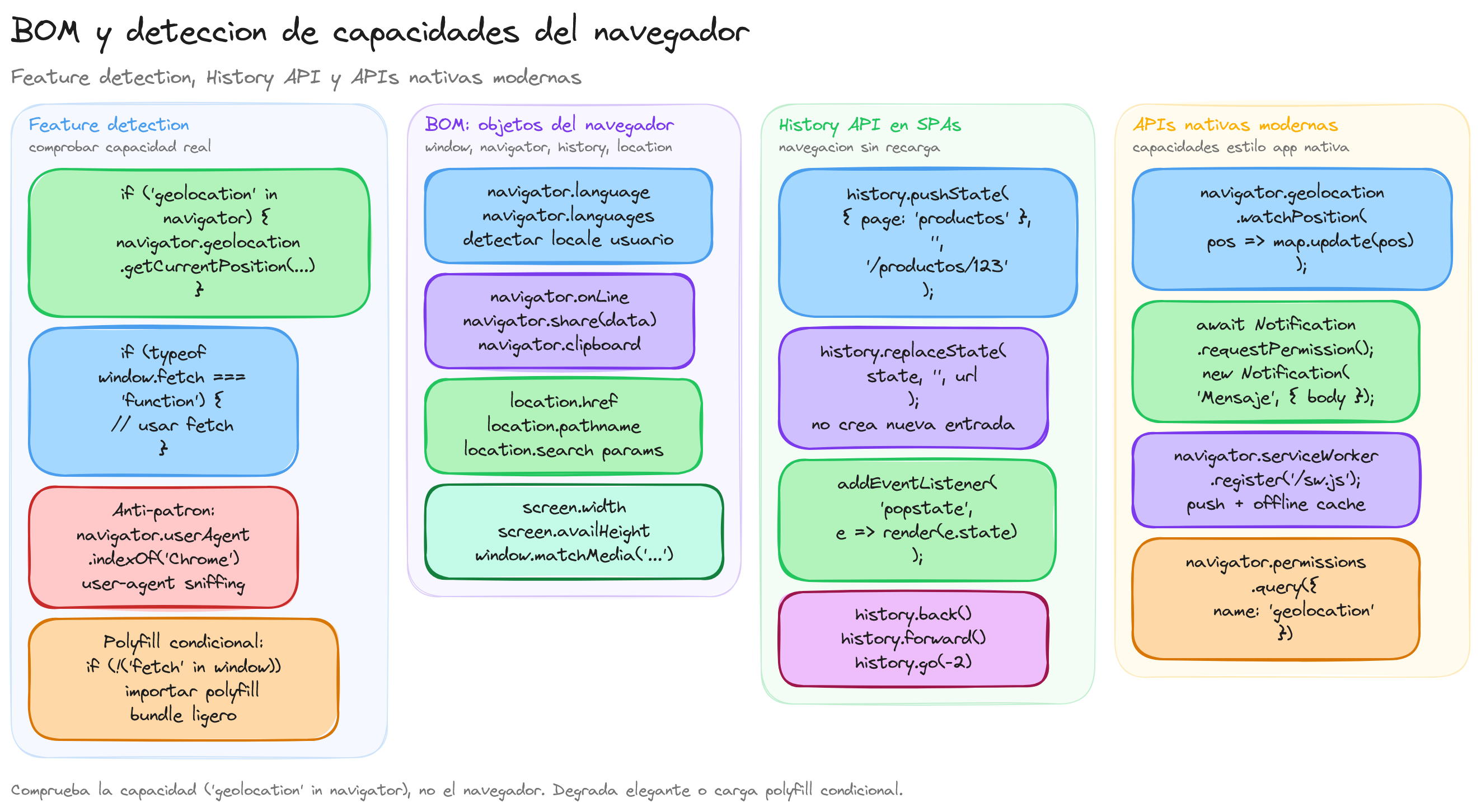 Diagrama: tutorial-javascript-deteccion-caracteristicas-navegador