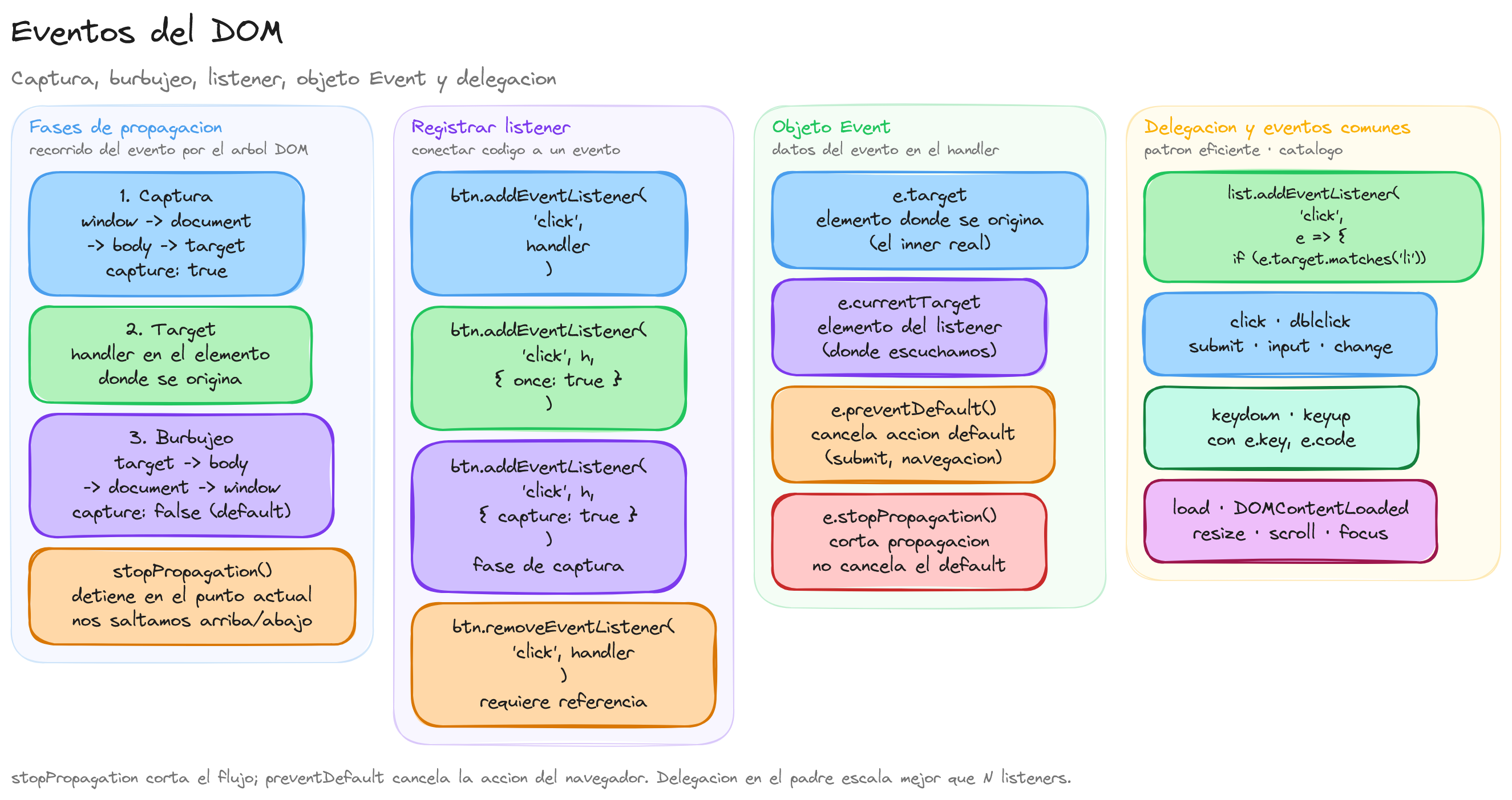 Diagrama: tutorial-javascript-dom