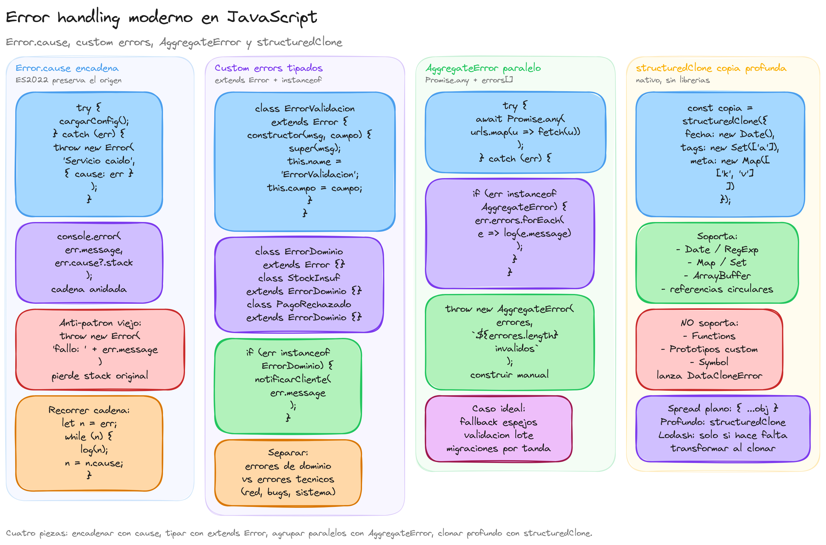 Diagrama: tutorial-javascript-error-handling-moderno