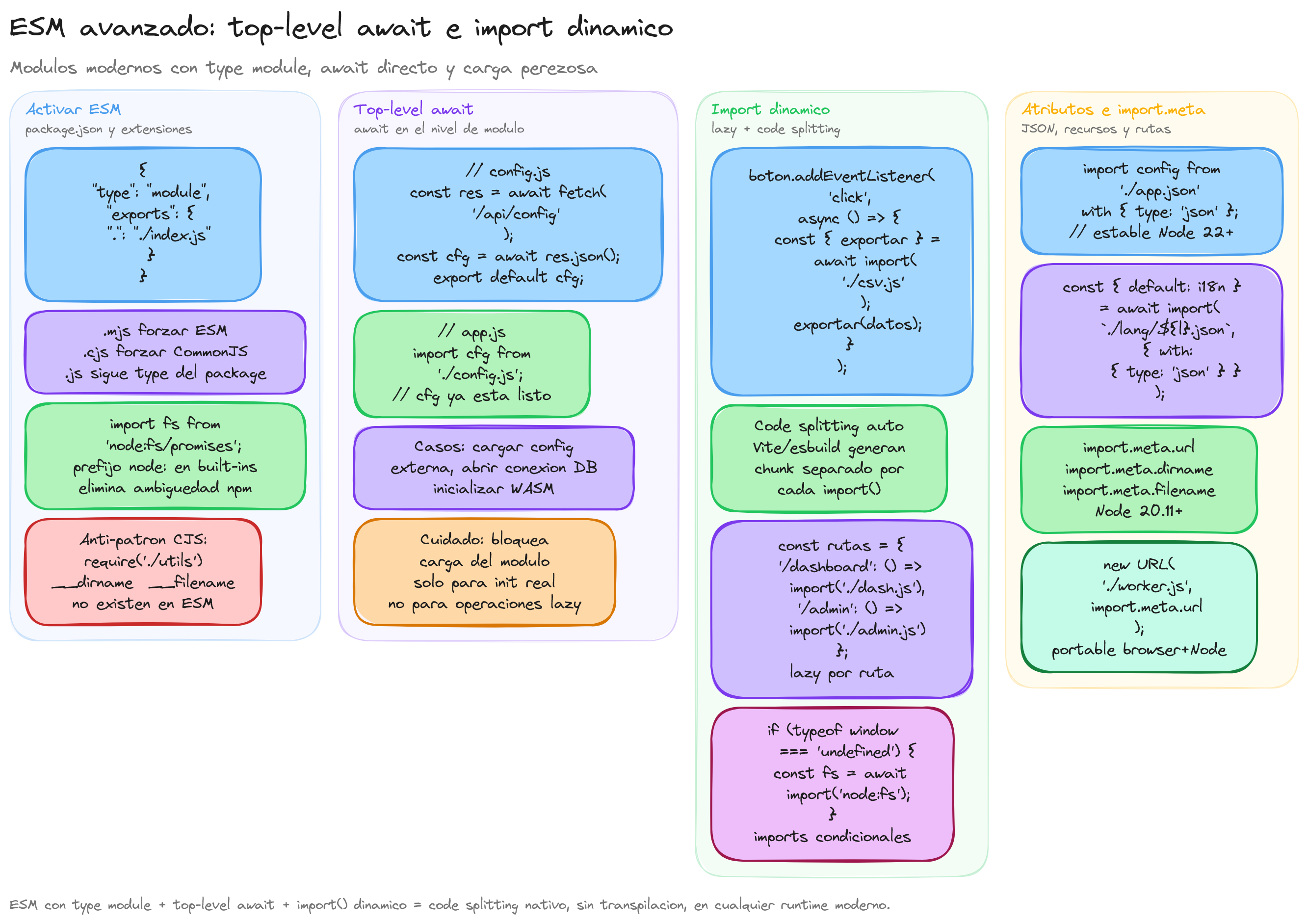 Diagrama: tutorial-javascript-esm-top-level-await-dynamic-import