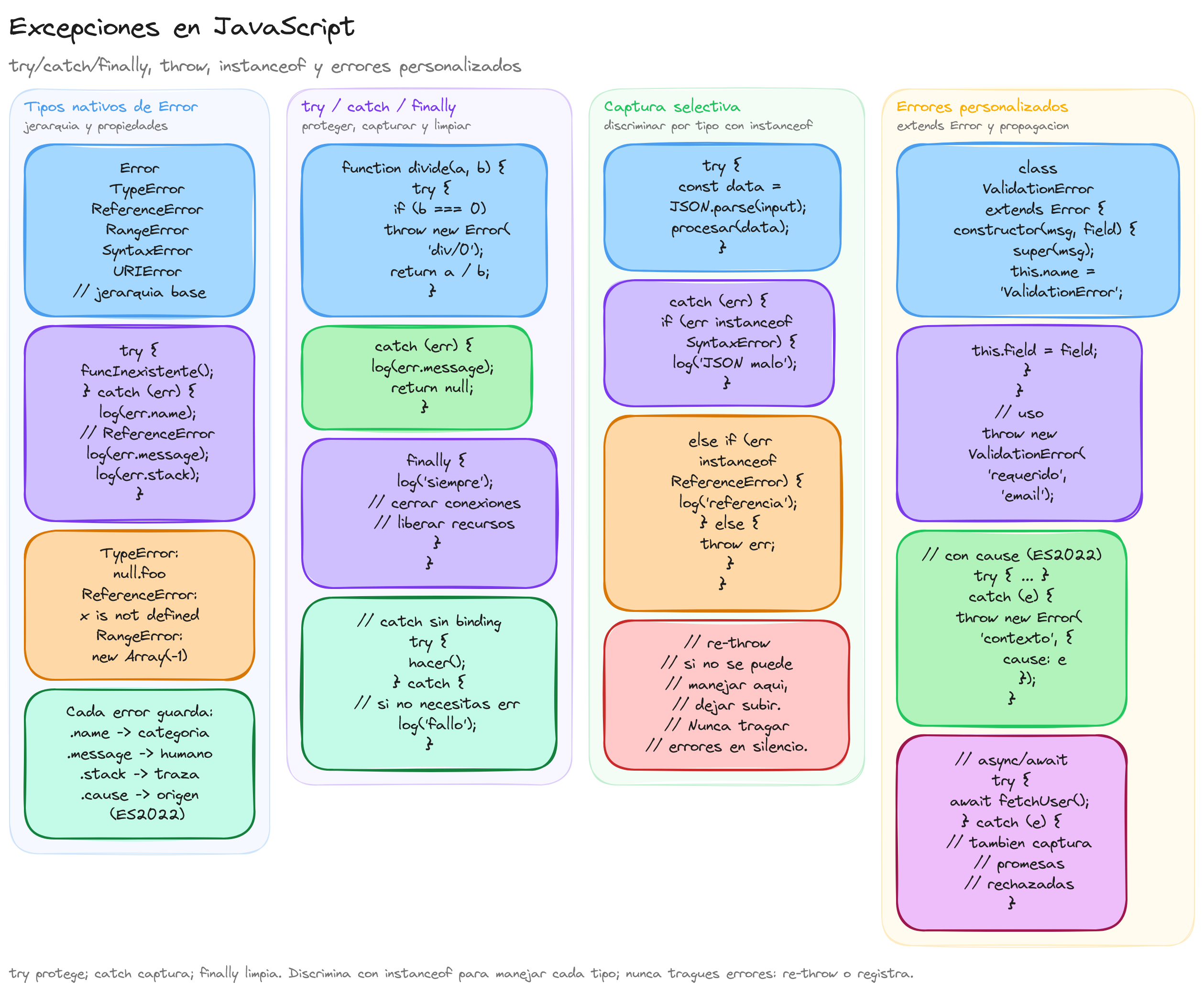 Diagrama: tutorial-javascript-excepciones