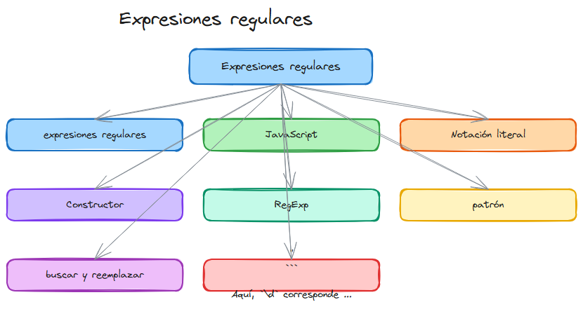 Diagrama del tema