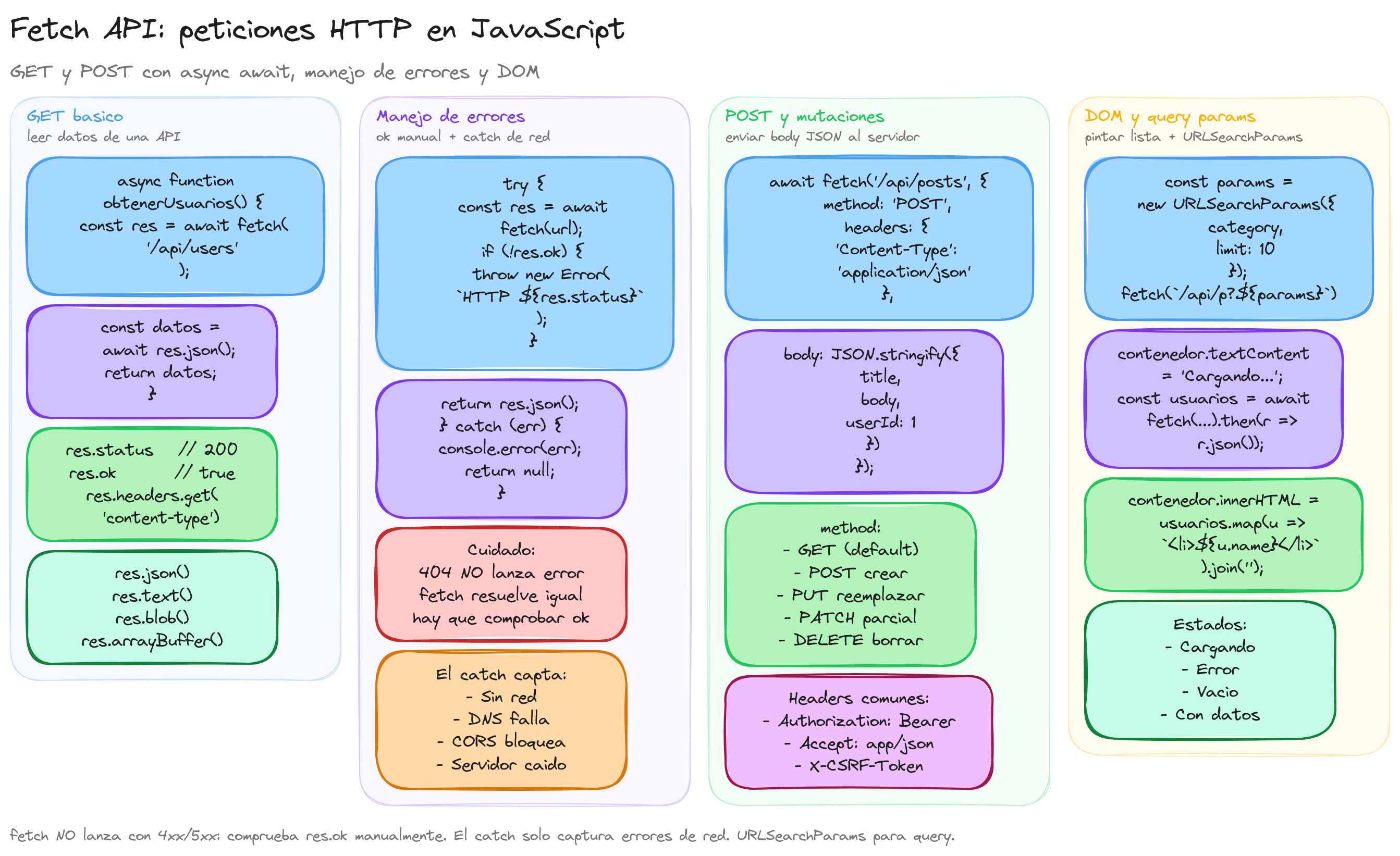 Diagrama: tutorial-javascript-fetch-api-basico