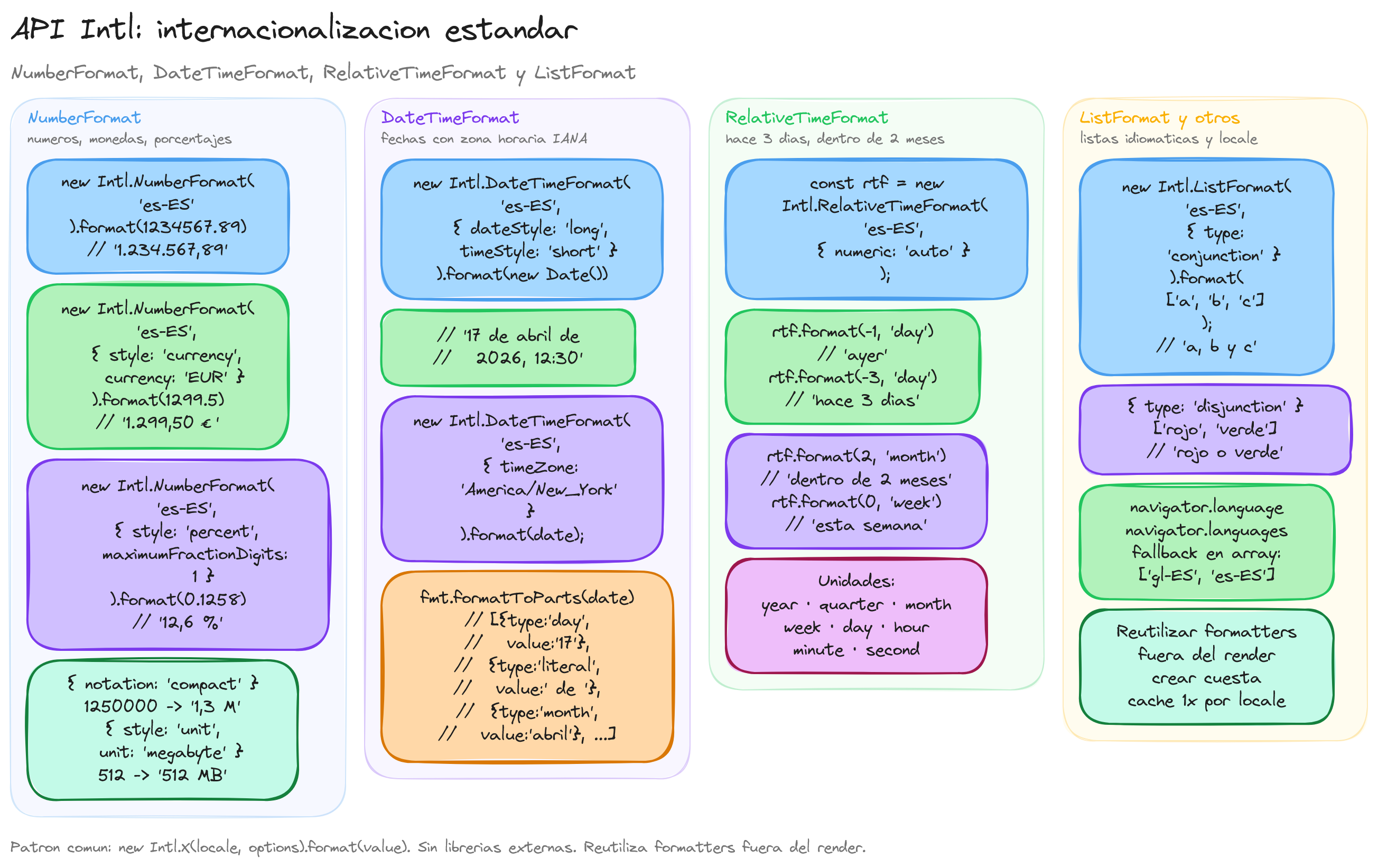 Diagrama: tutorial-javascript-formato-intl