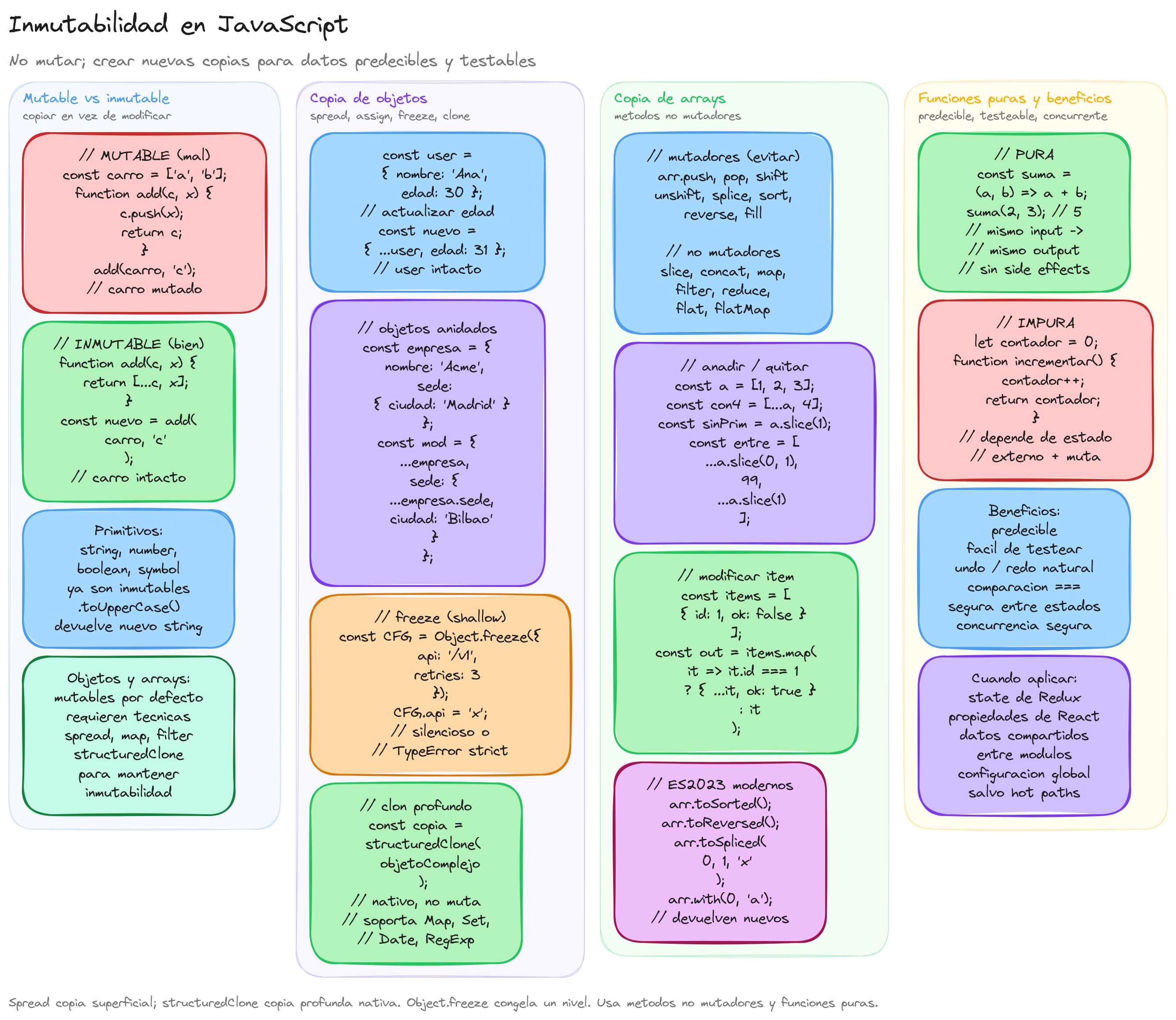 Diagrama: tutorial-javascript-inmutabilidad