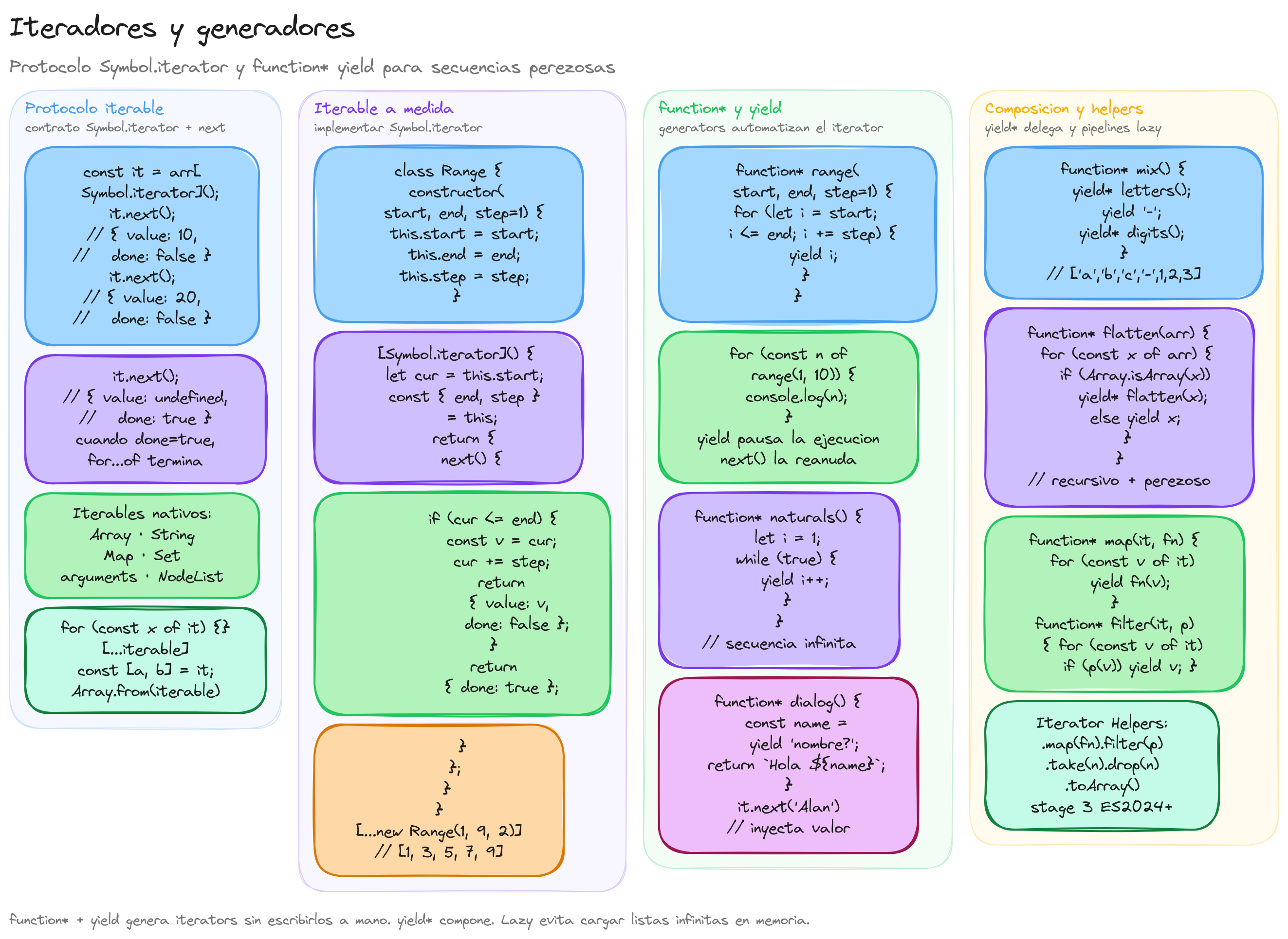 Diagrama: tutorial-javascript-iteradores-generadores