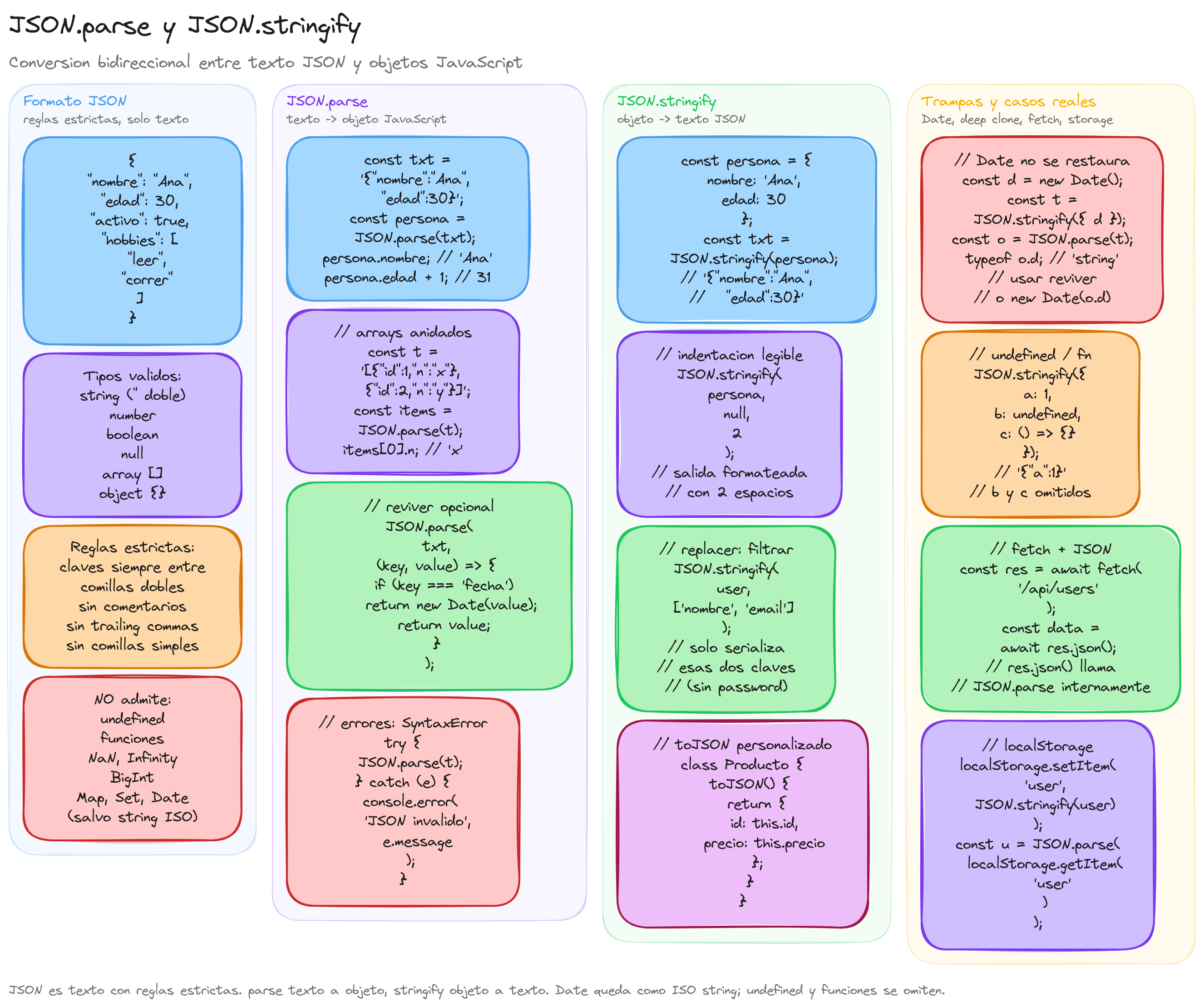 Diagrama: tutorial-javascript-json-parse-stringify