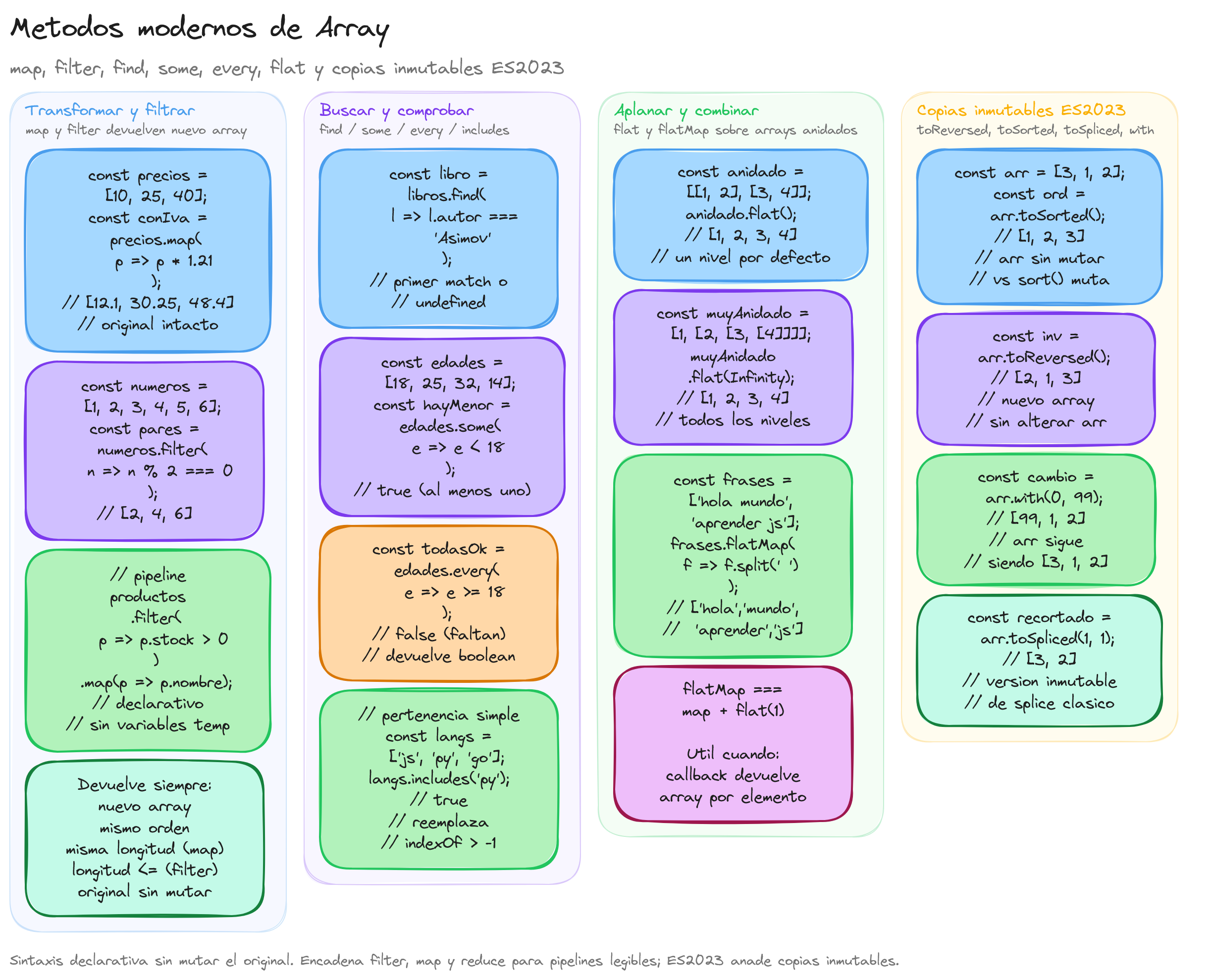 Diagrama: tutorial-javascript-metodos-array-modernos