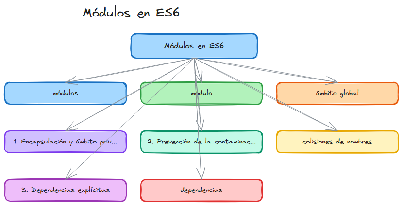 Diagrama del tema
