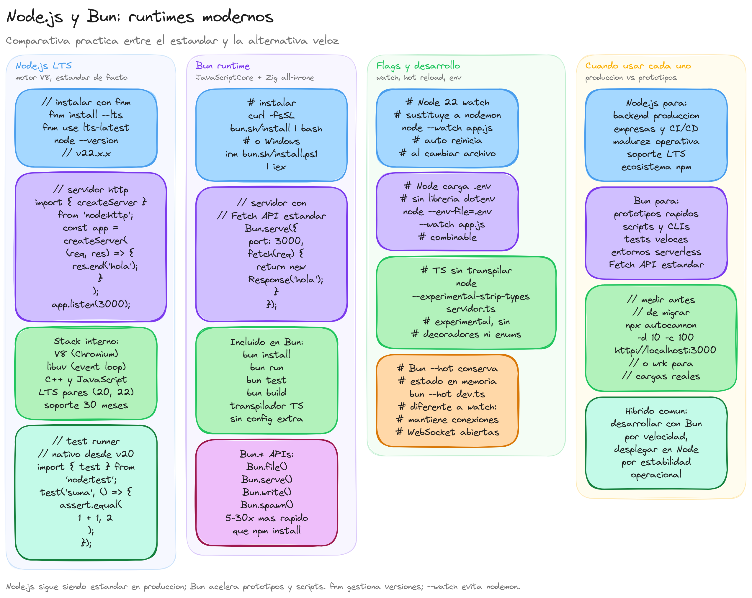 Diagrama: tutorial-javascript-node-bun-runtime-moderno