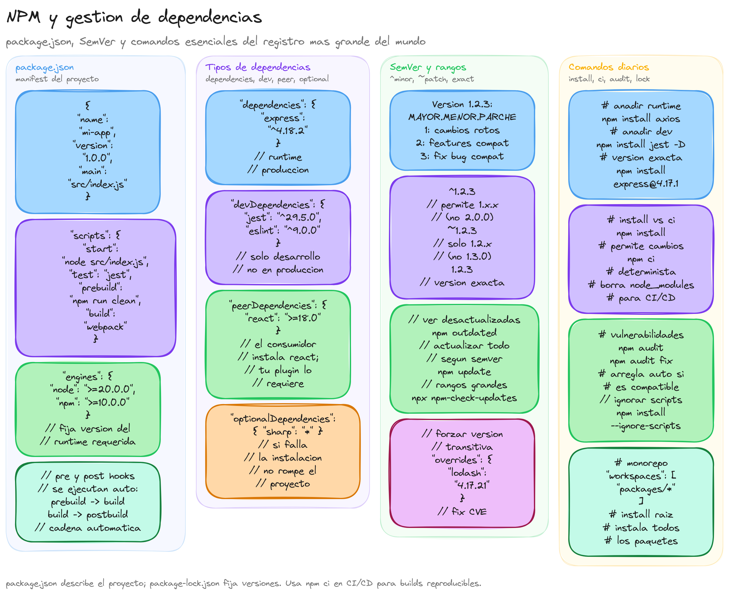 Diagrama: tutorial-javascript-npm-conceptos-basicos