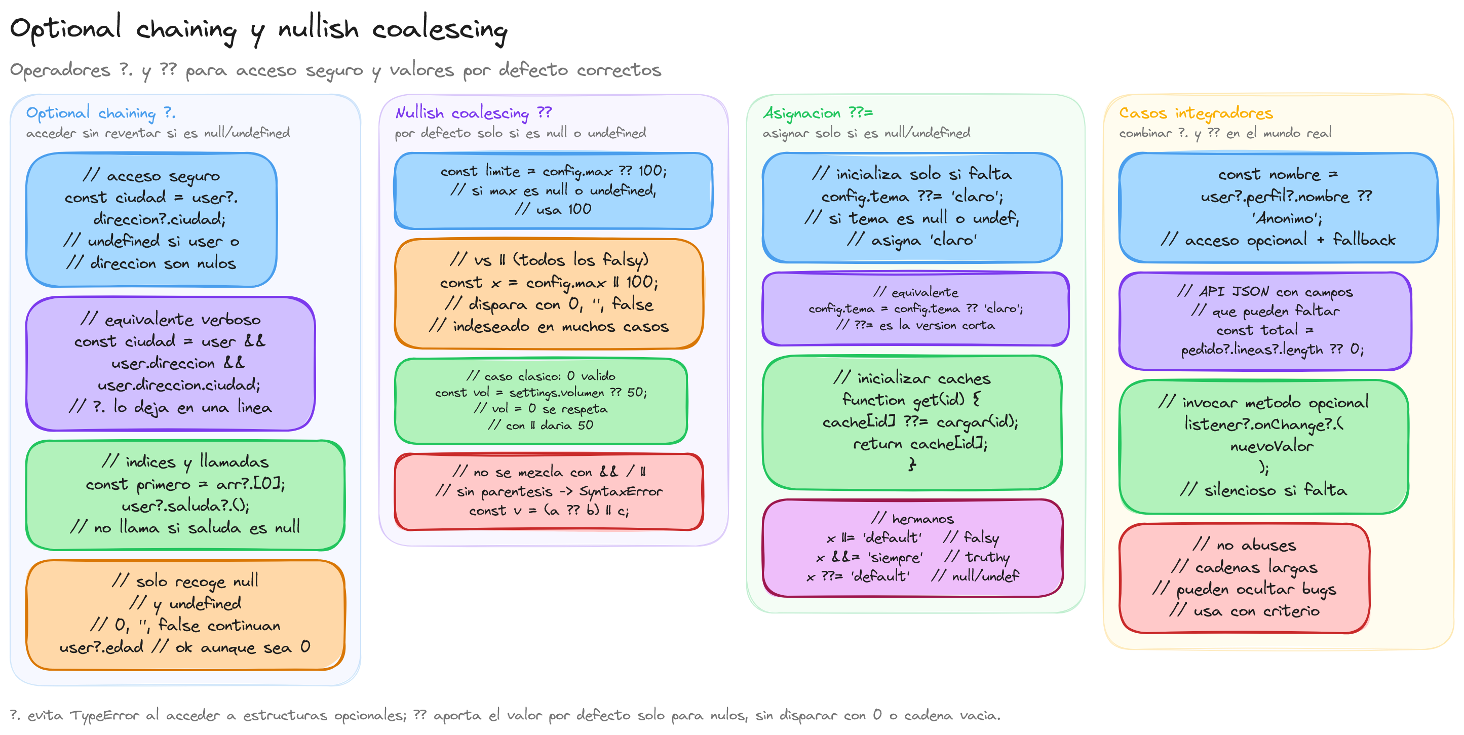 Diagrama: Optional chaining y nullish coalescing