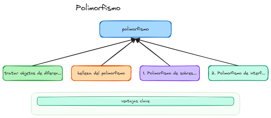 Diagrama del tema